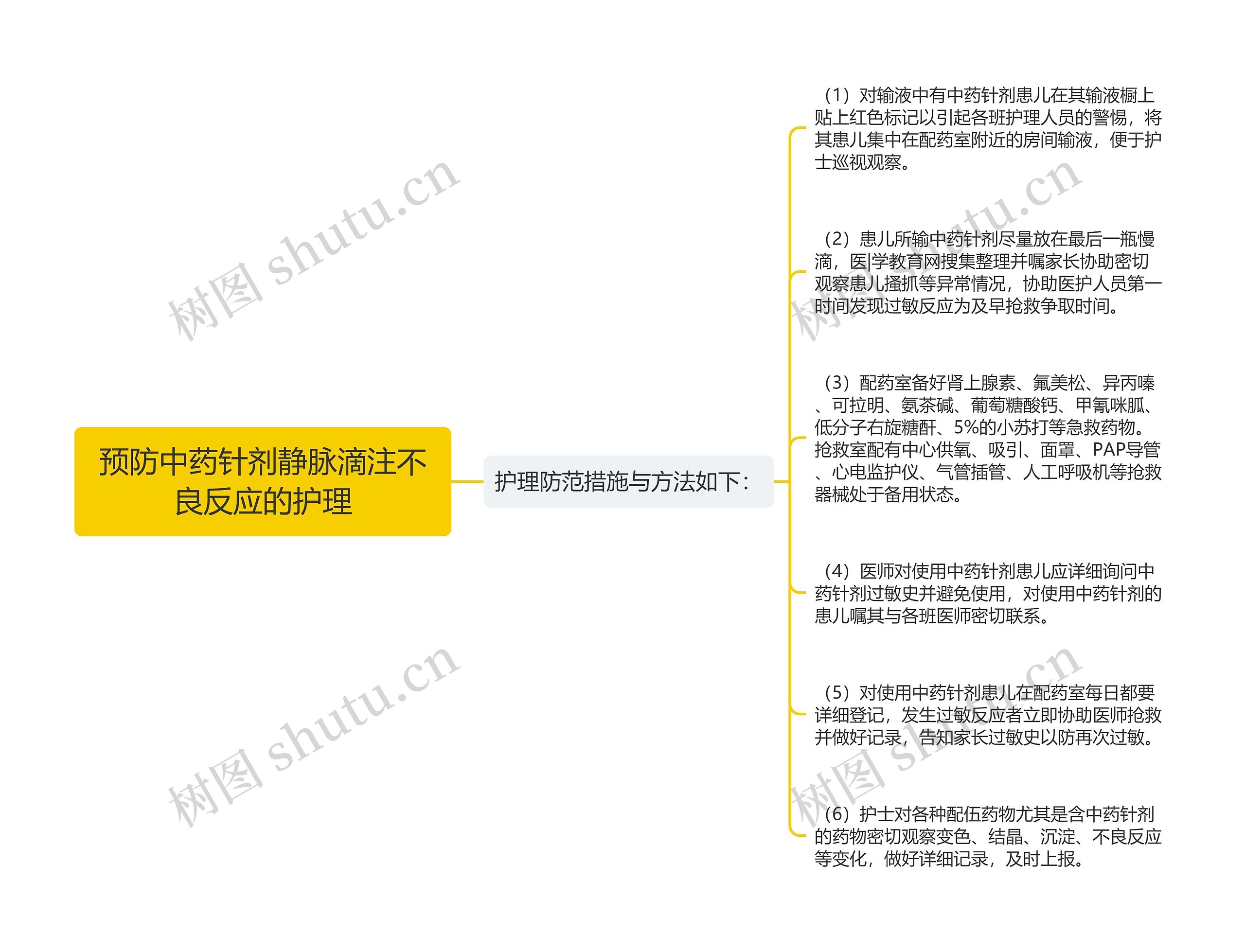 预防中药针剂静脉滴注不良反应的护理思维导图