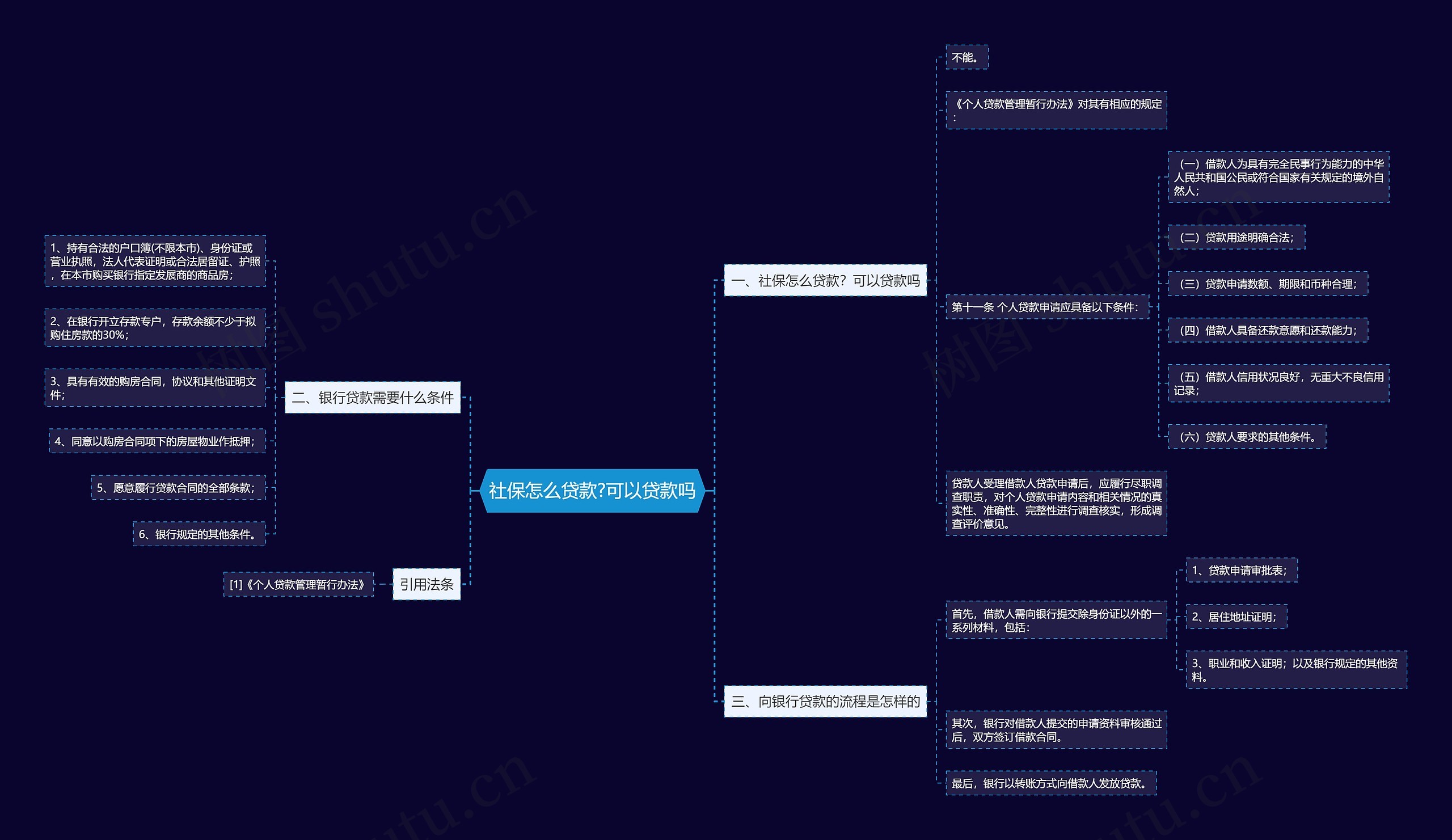 社保怎么贷款?可以贷款吗思维导图