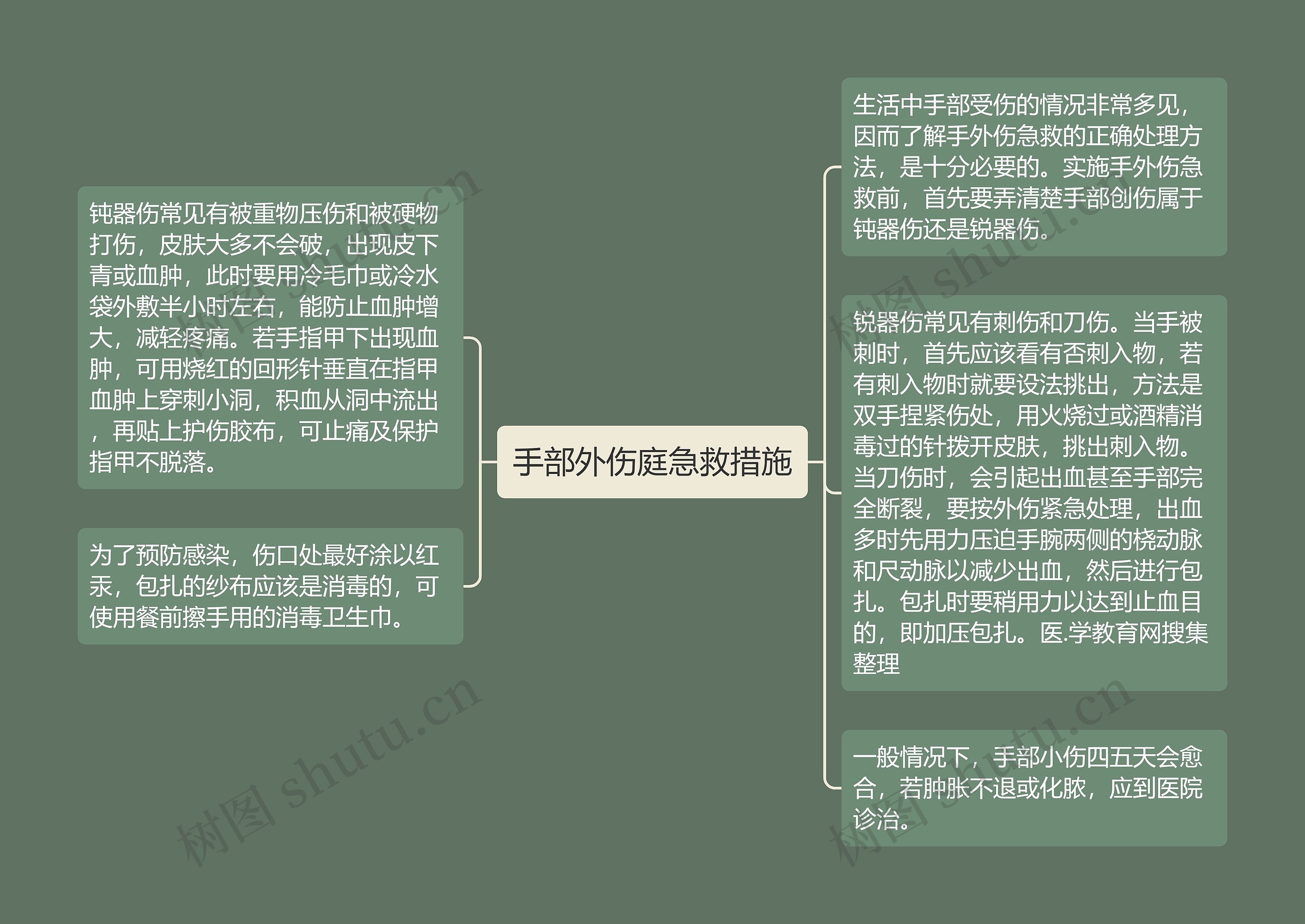 手部外伤庭急救措施思维导图