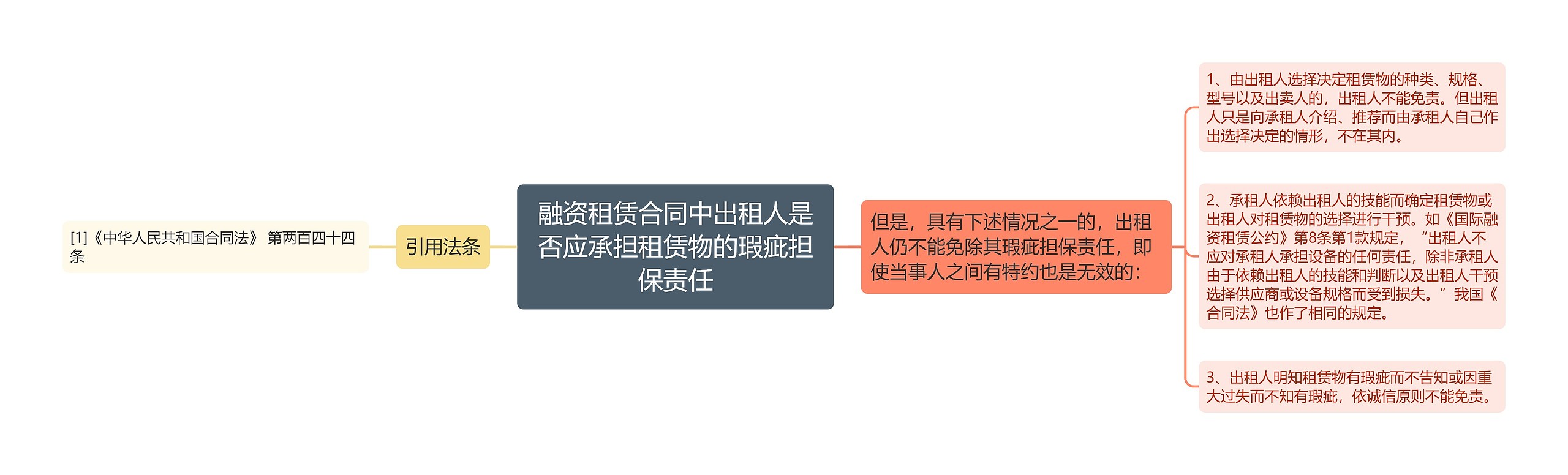 融资租赁合同中出租人是否应承担租赁物的瑕疵担保责任思维导图