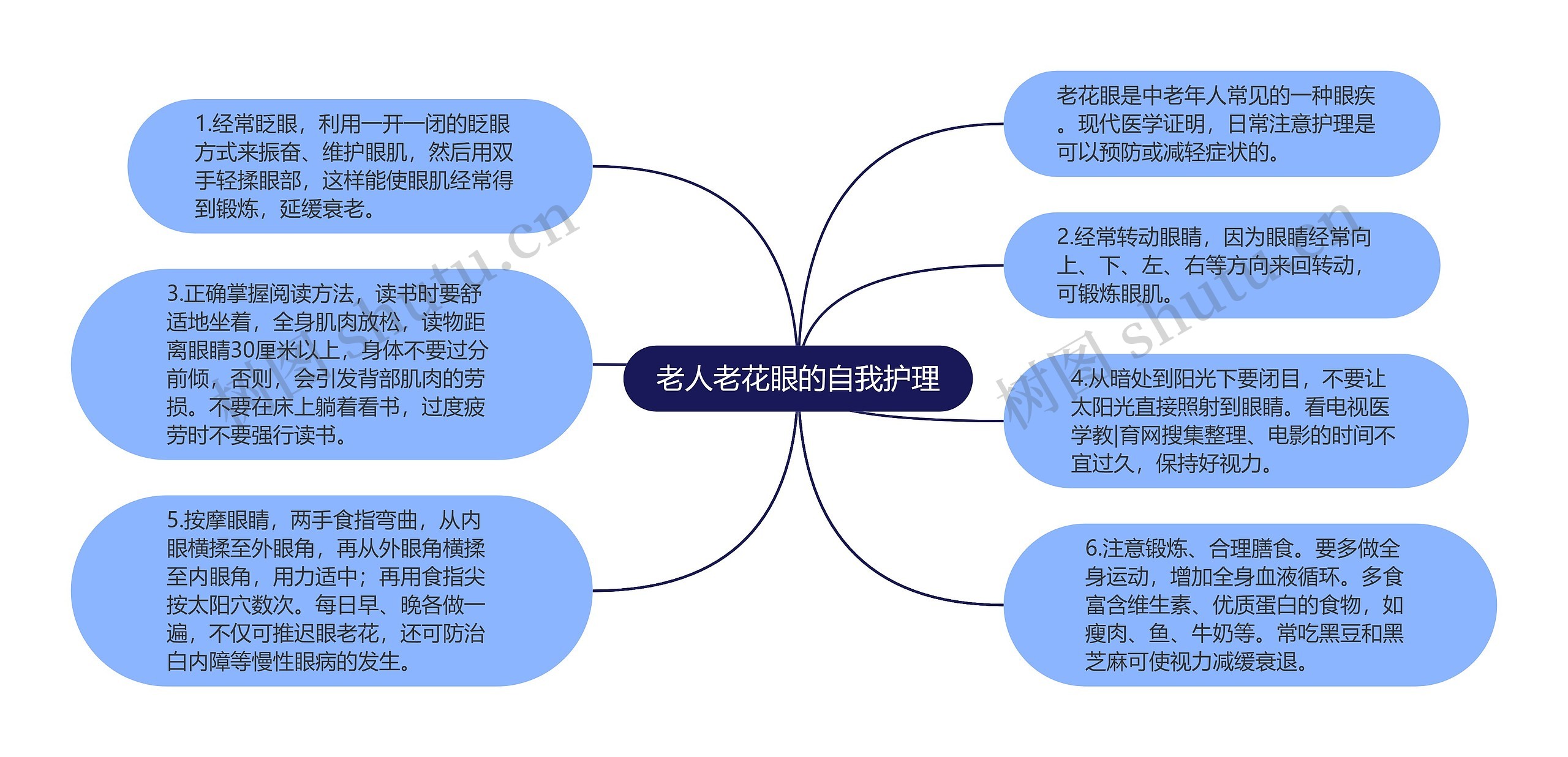 老人老花眼的自我护理思维导图