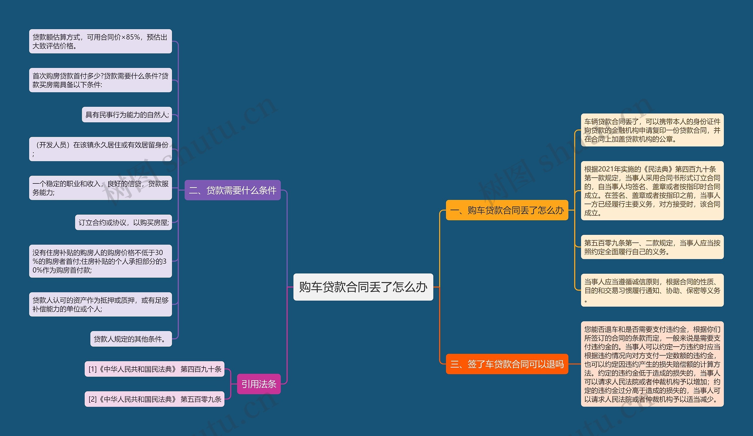 购车贷款合同丢了怎么办思维导图