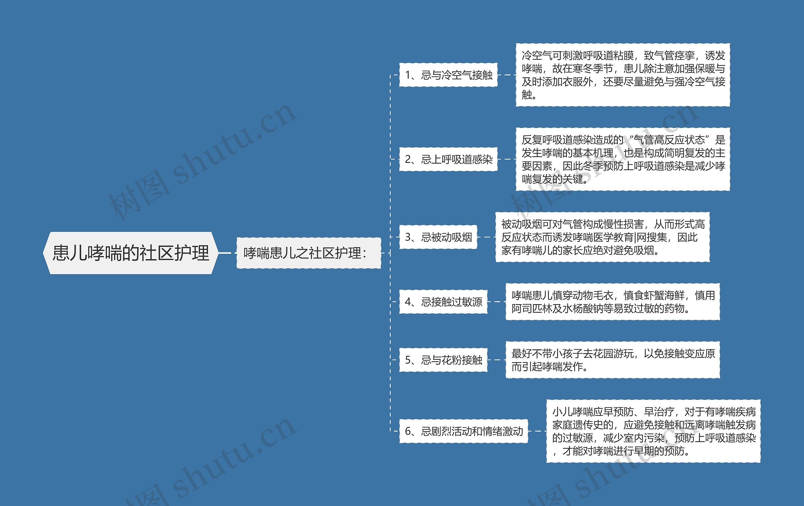 患儿哮喘的社区护理思维导图