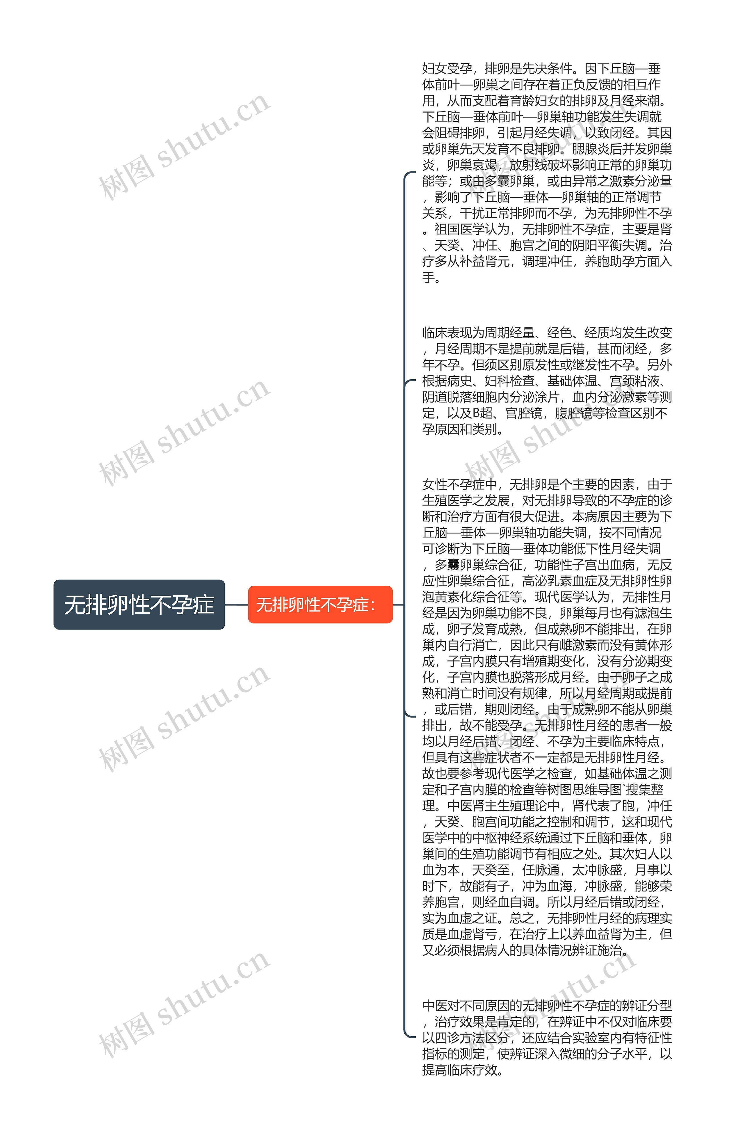 无排卵性不孕症思维导图
