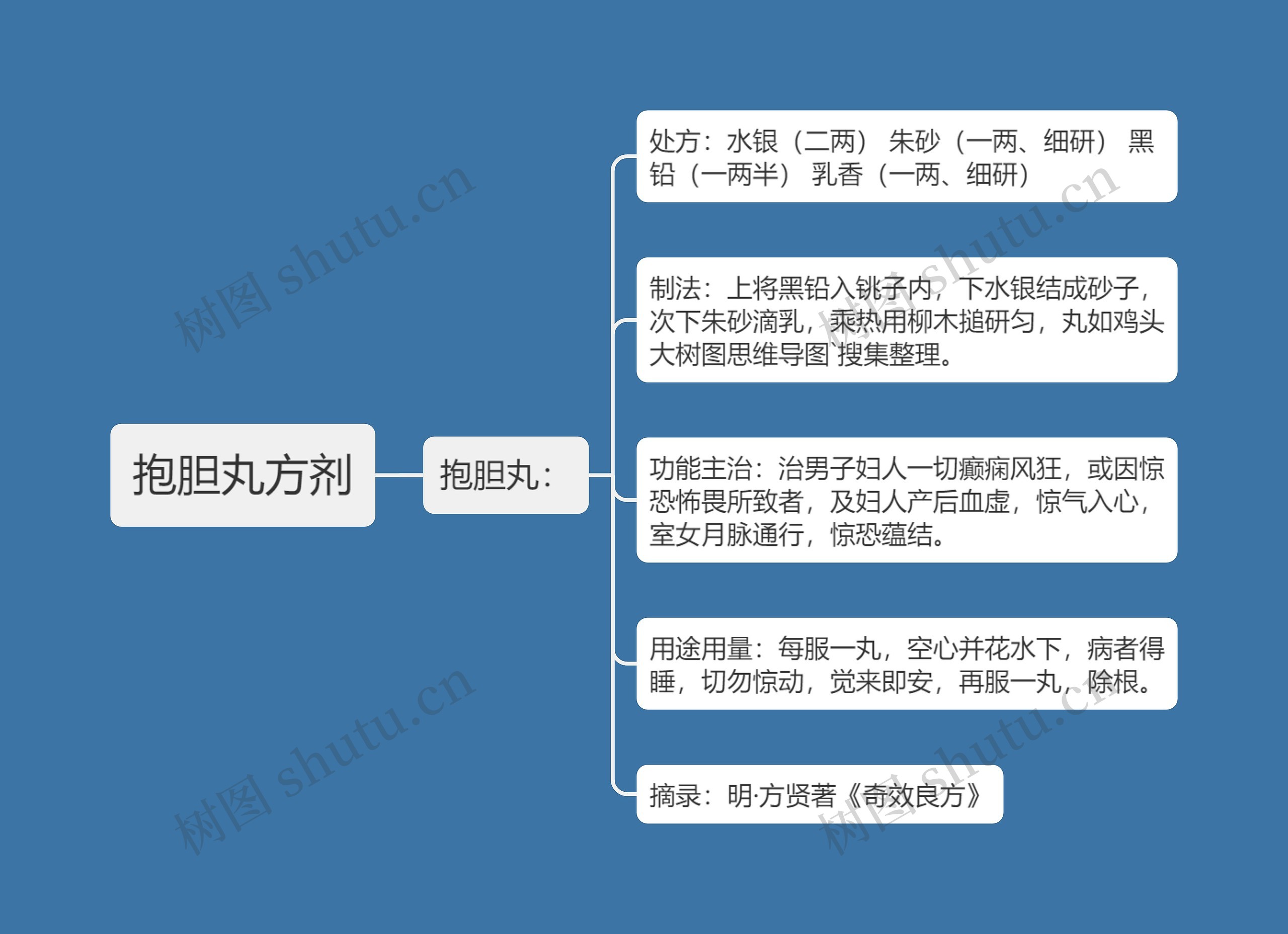 抱胆丸方剂思维导图高清图 抱胆丸方剂思维导图