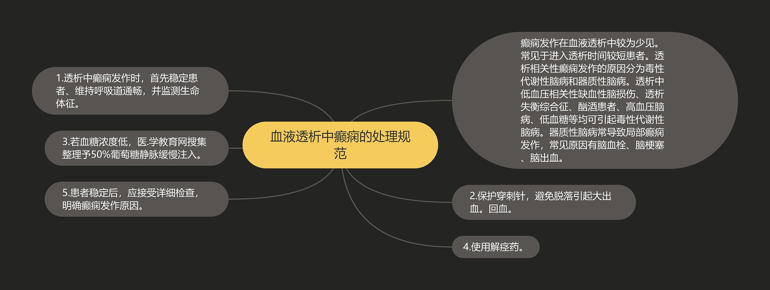 血液透析中癫痫的处理规范思维导图