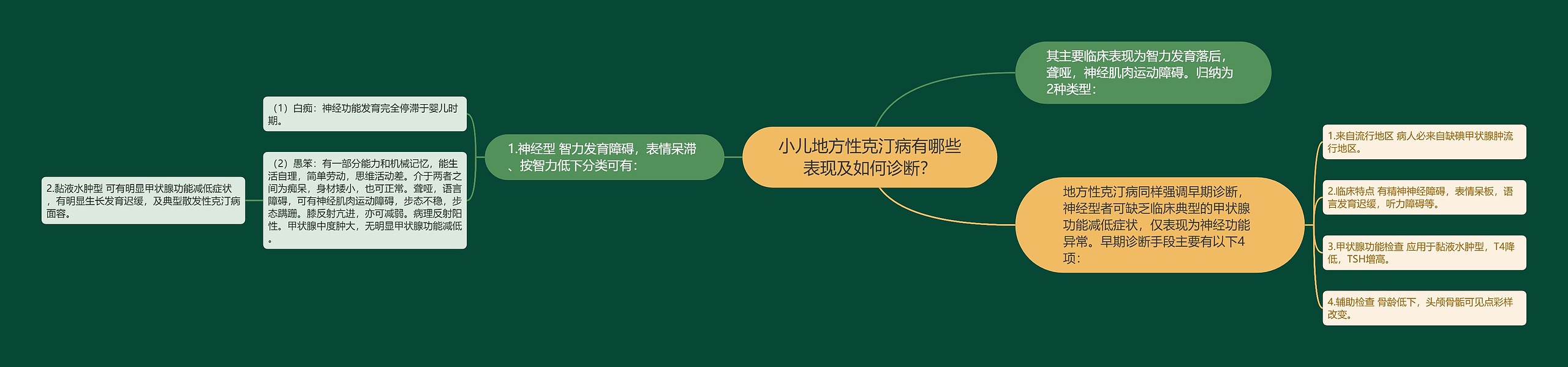 小儿地方性克汀病有哪些表现及如何诊断？思维导图