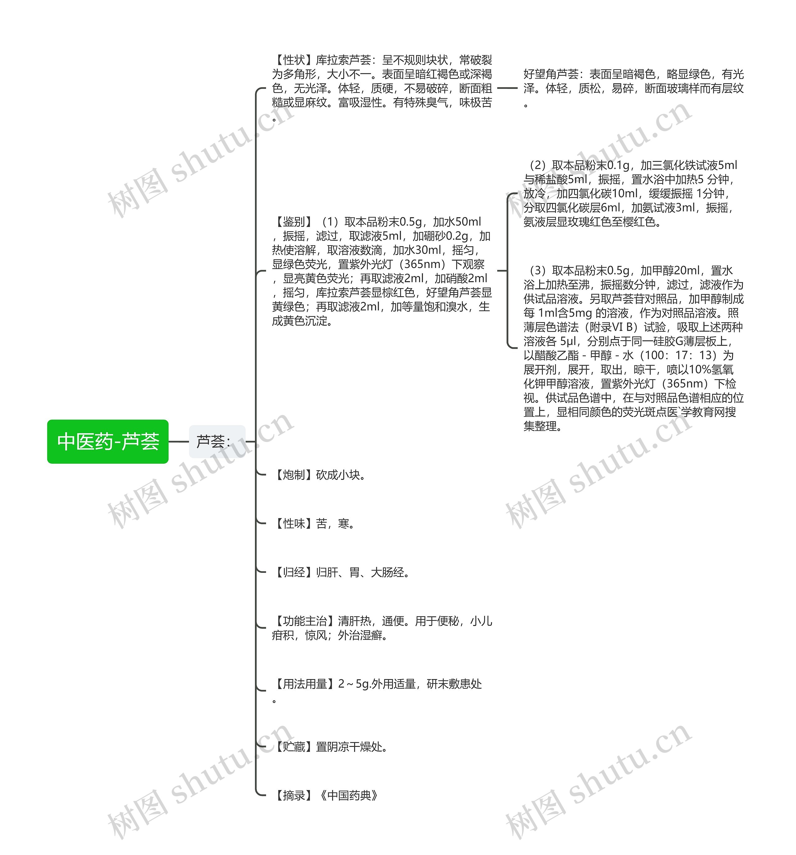 中医药-芦荟思维导图