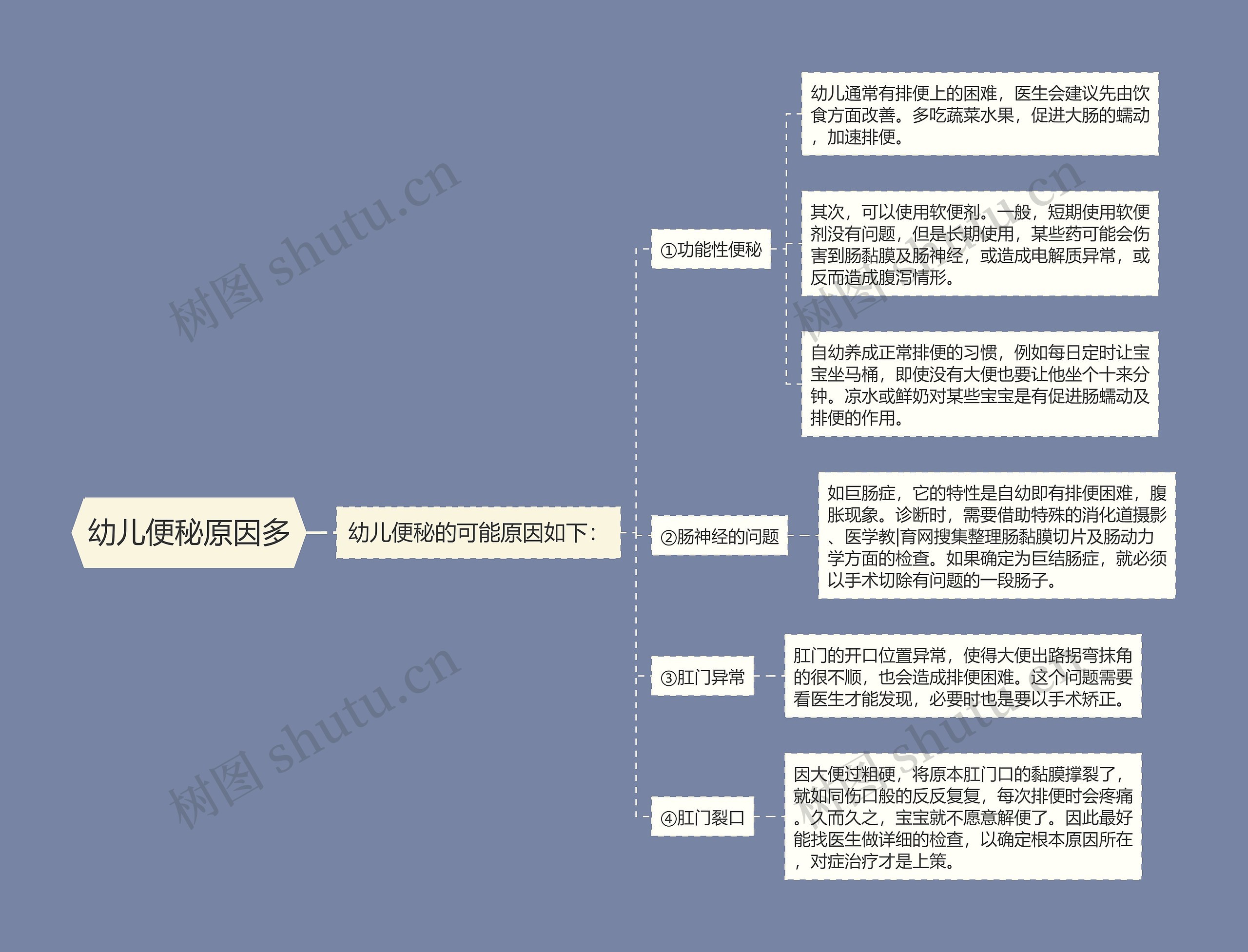 幼儿便秘原因多思维导图