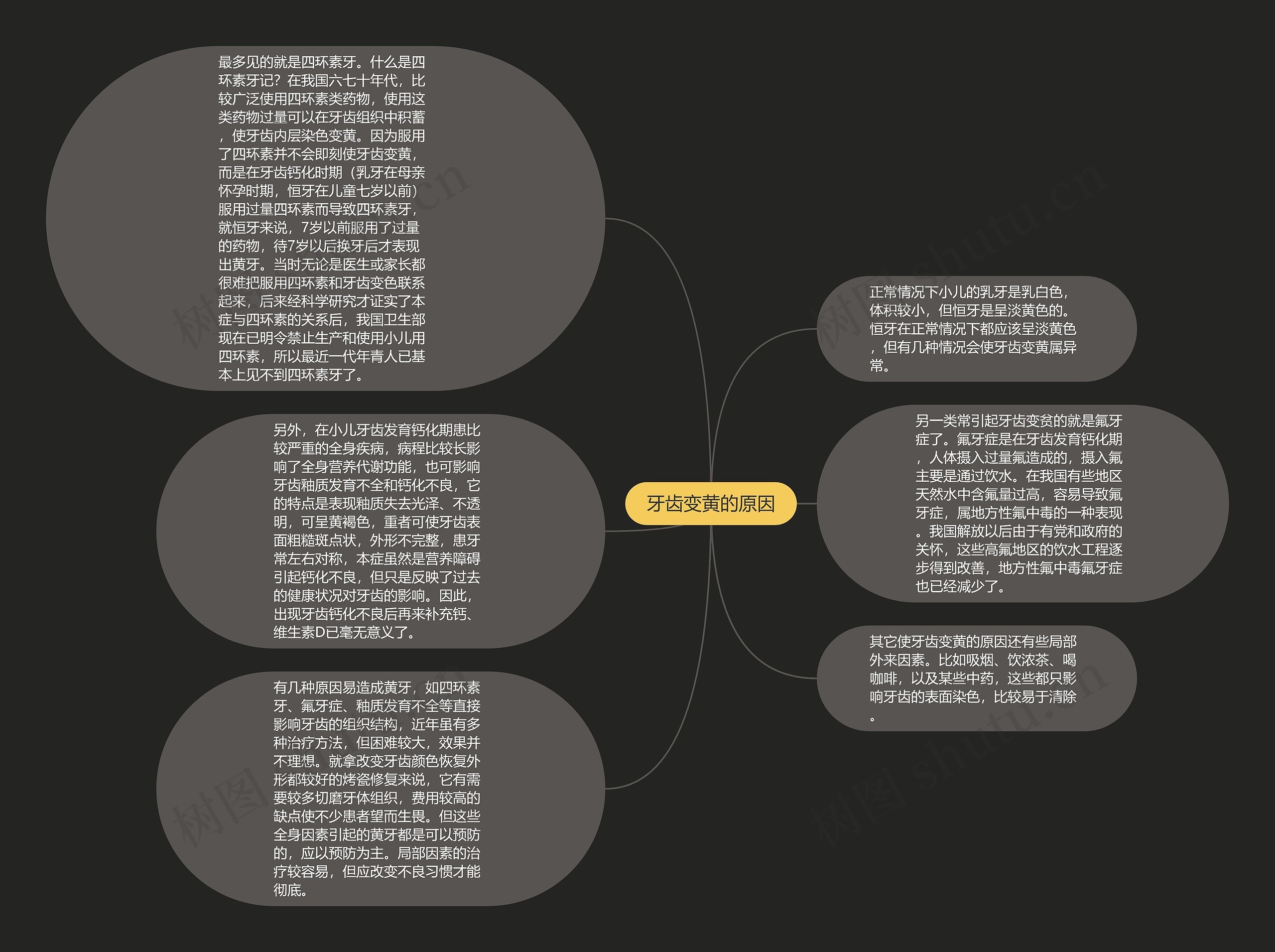 牙齿变黄的原因思维导图