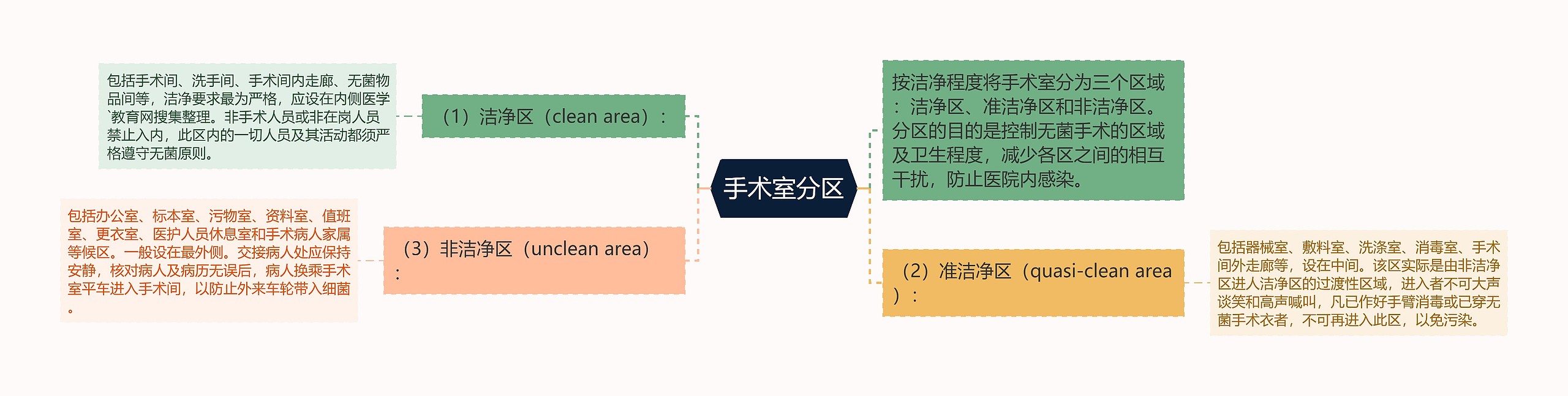 手术室分区思维导图