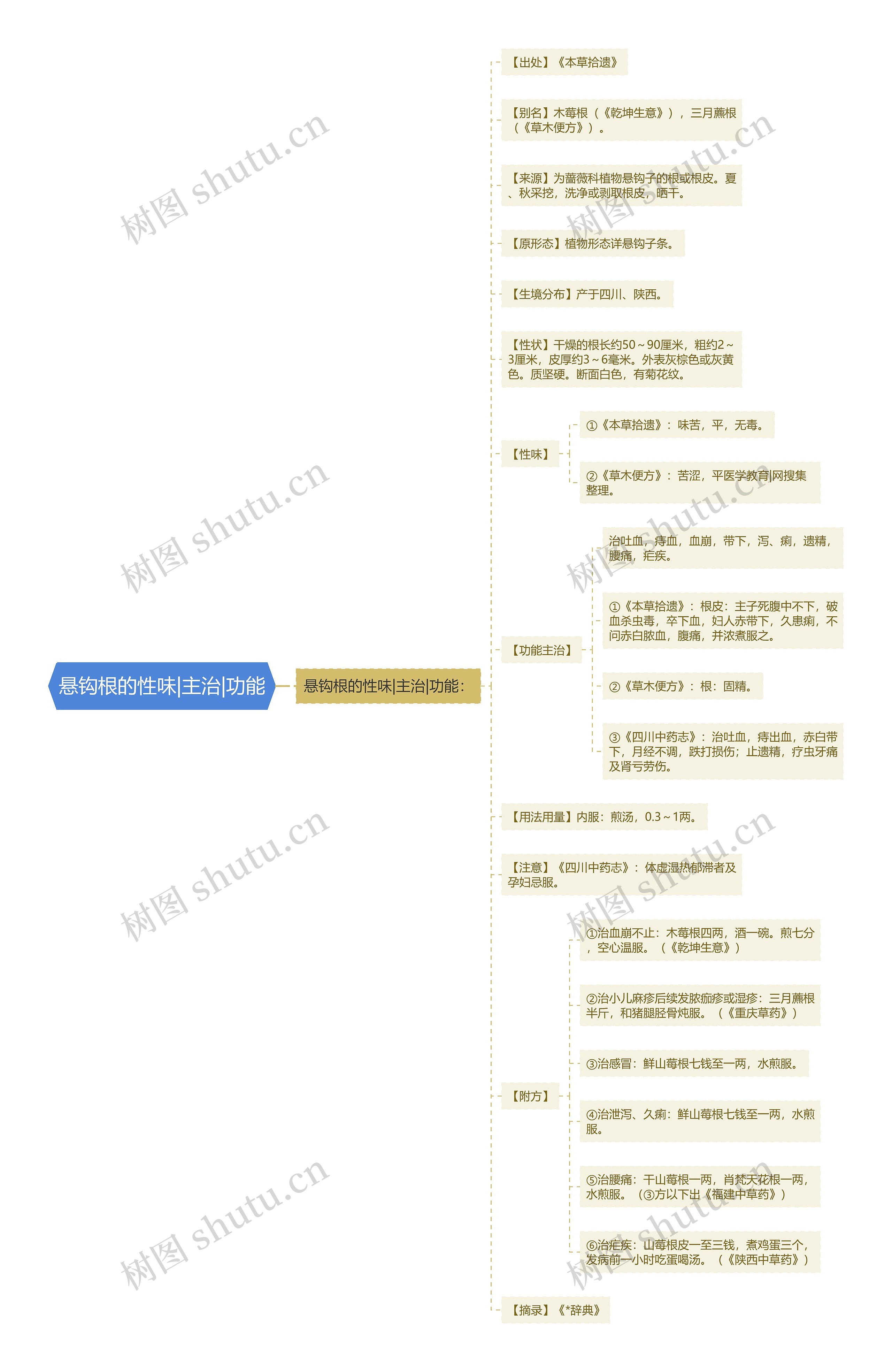 悬钩根的性味|主治|功能思维导图