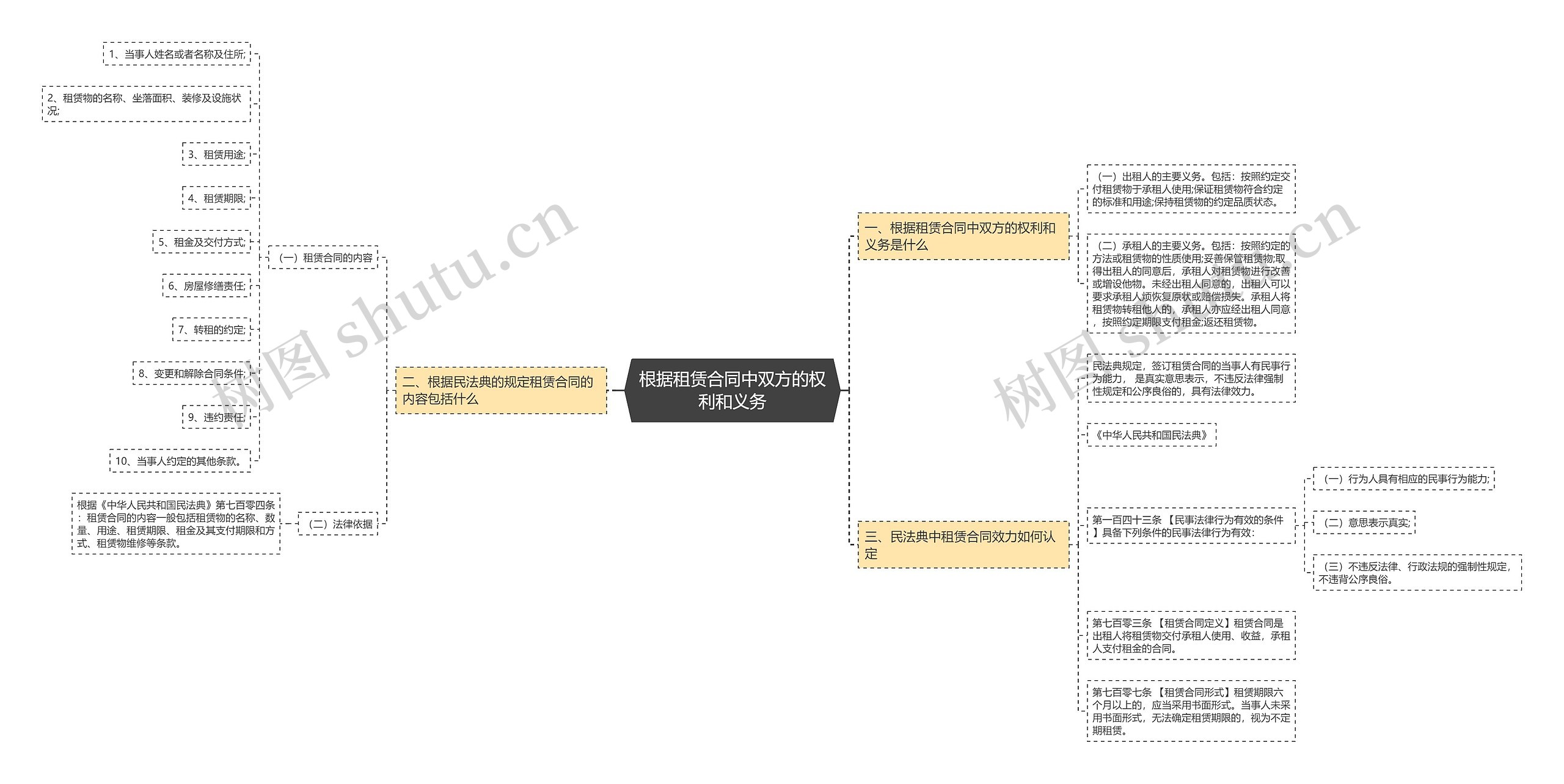 根据租赁合同中双方的权利和义务思维导图