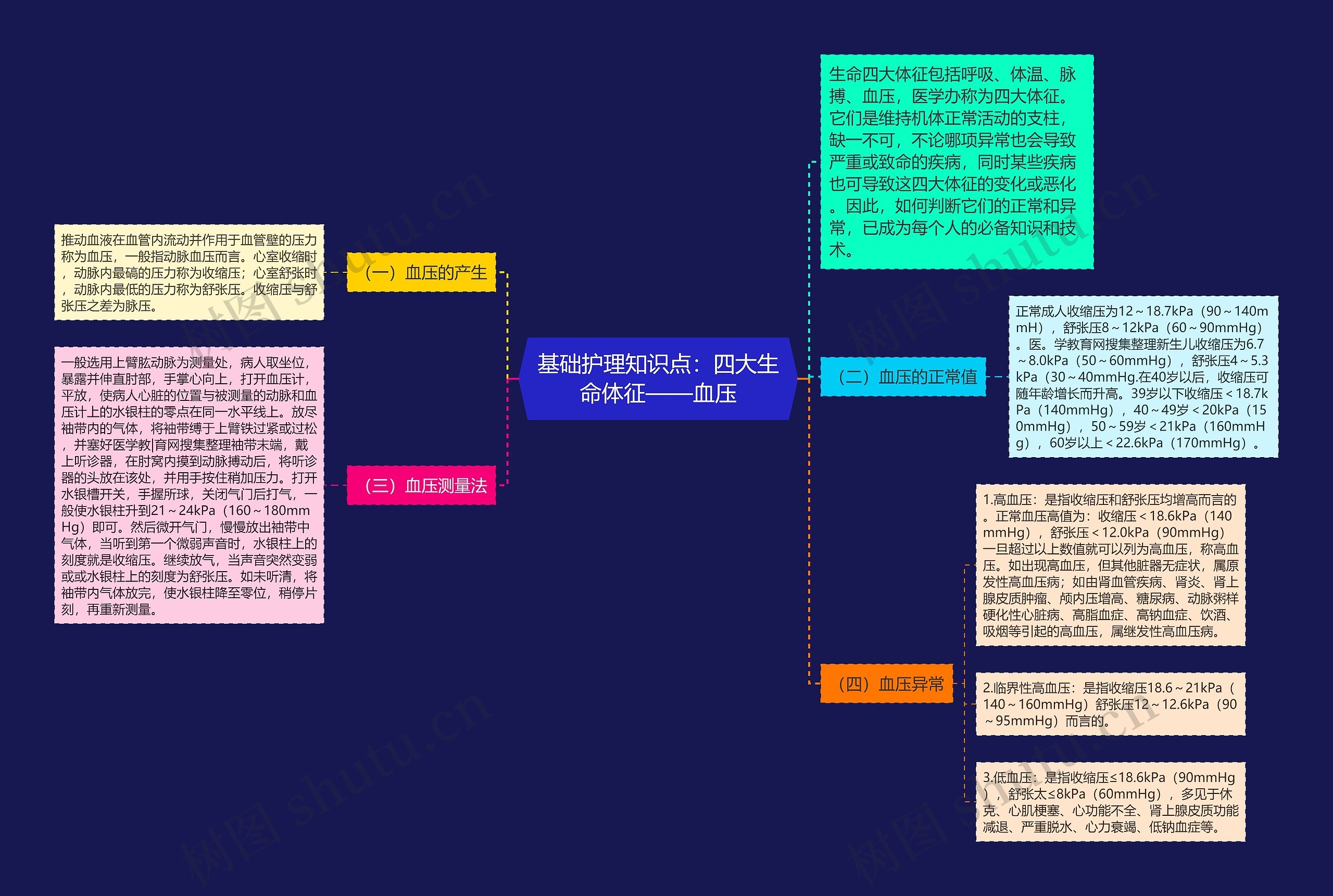 基础护理知识点：四大生命体征——血压思维导图