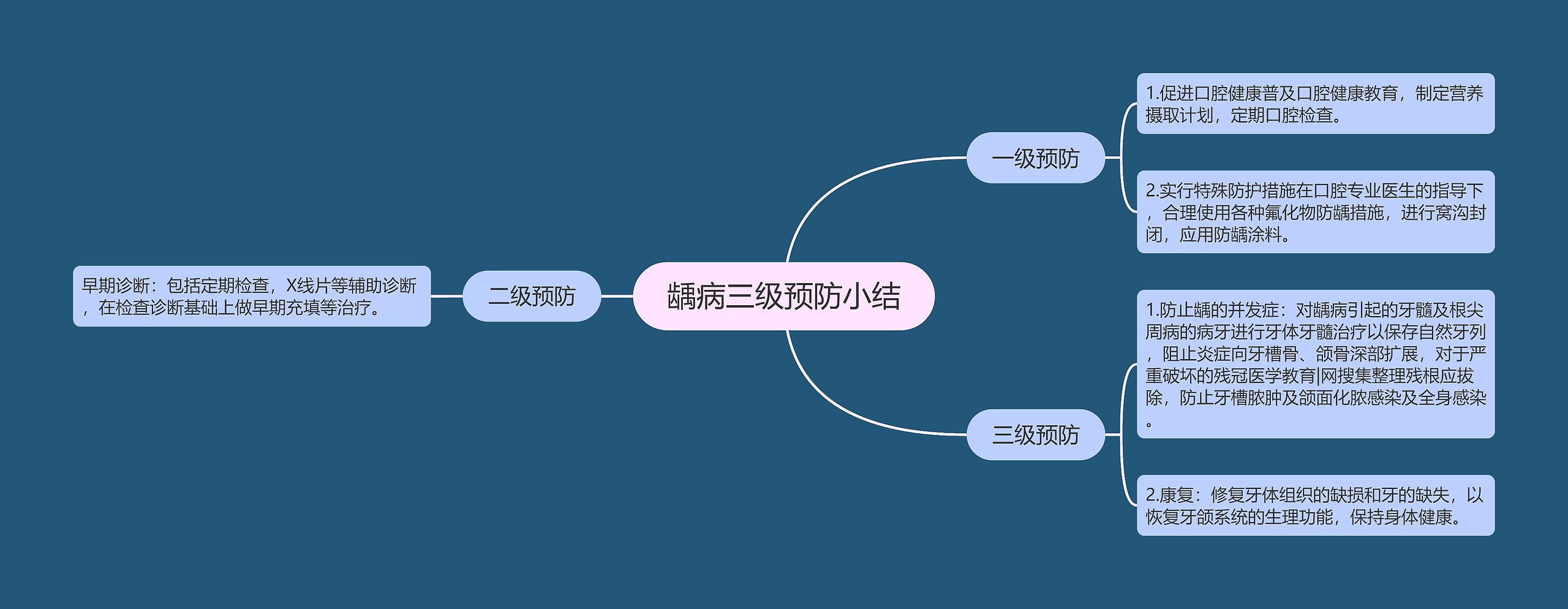 龋病三级预防小结