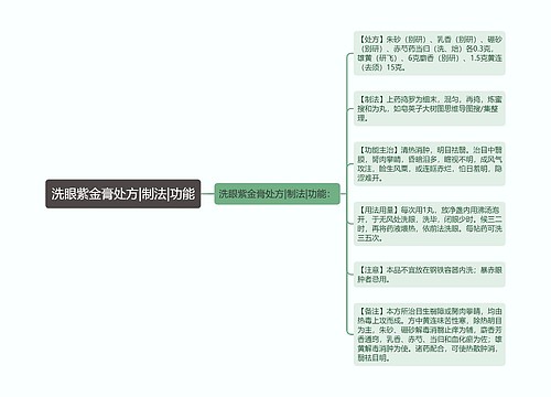 洗眼紫金膏处方|制法|功能