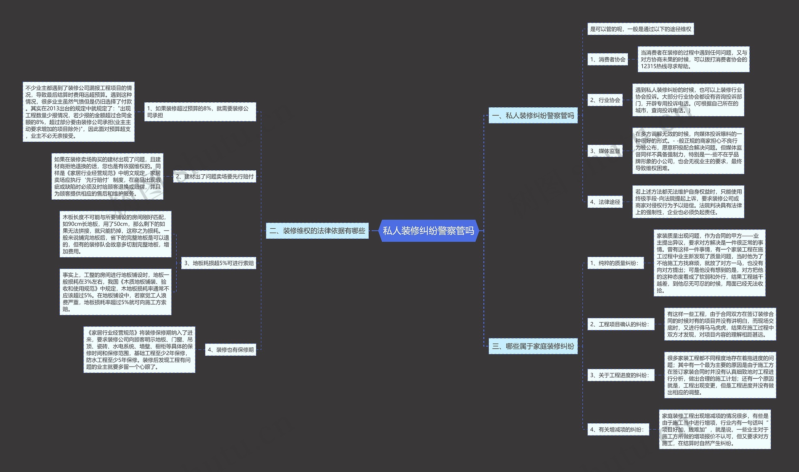 私人装修纠纷警察管吗思维导图