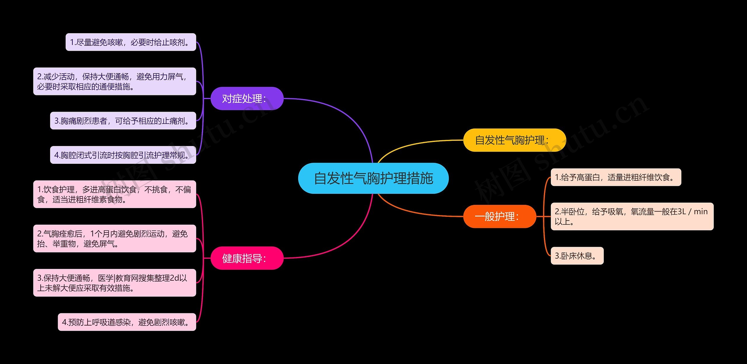 自发性气胸护理措施思维导图