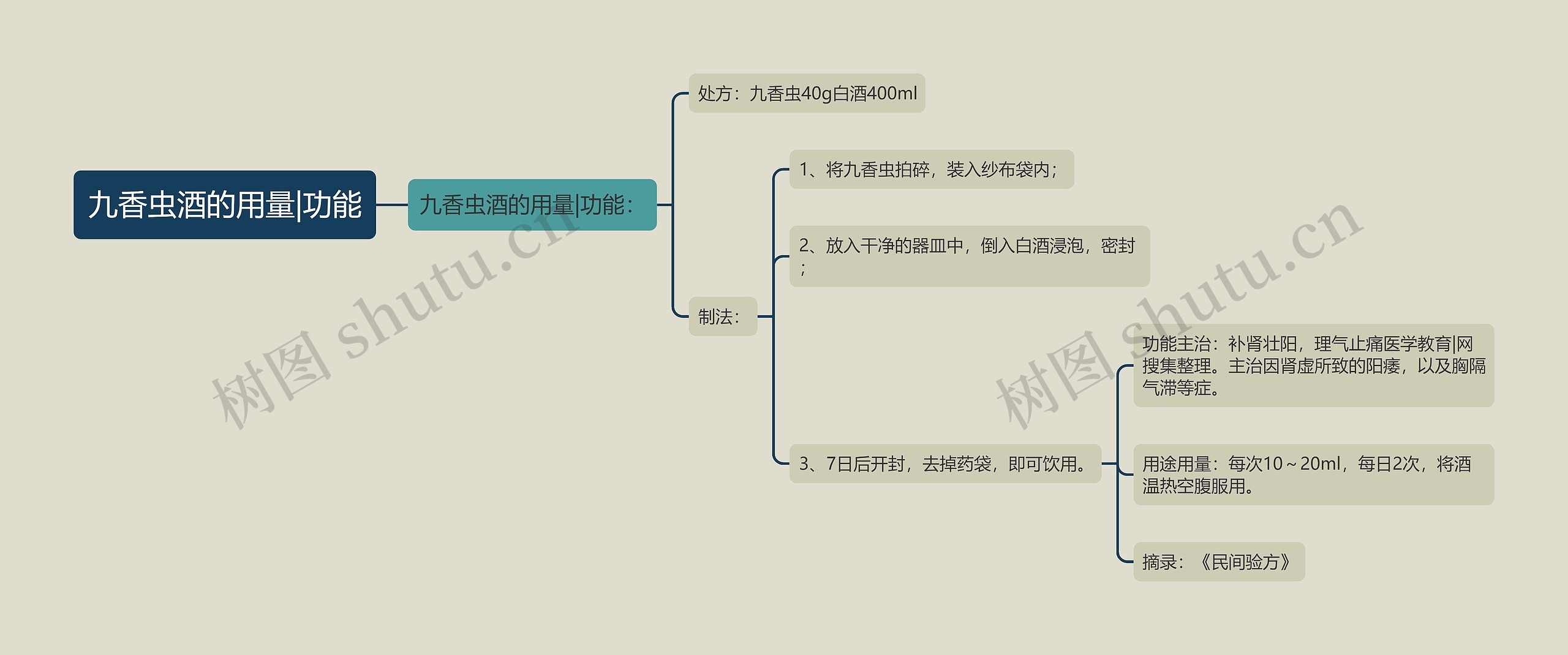 九香虫酒的用量|功能思维导图