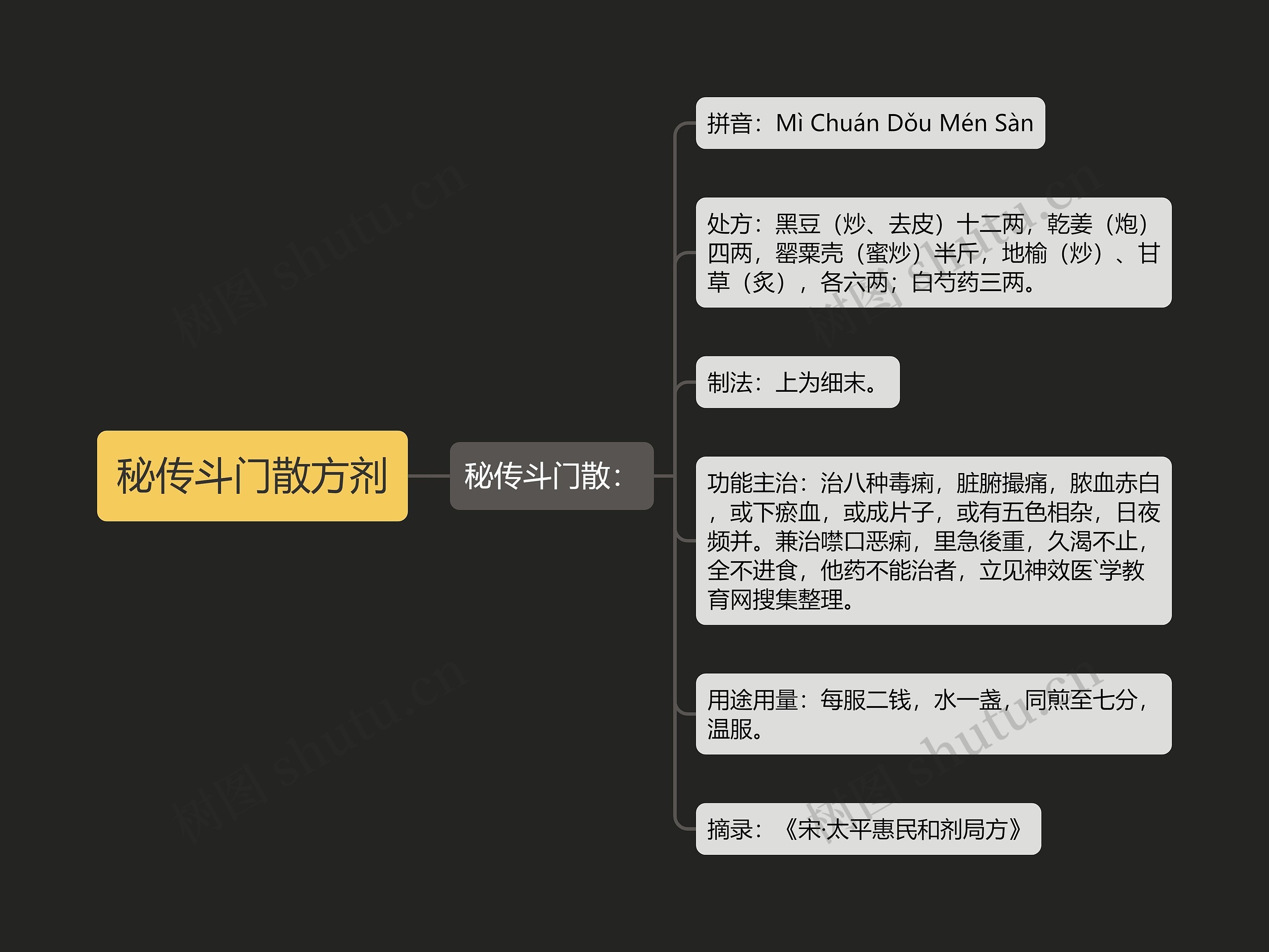 秘传斗门散方剂 秘传斗门散方剂