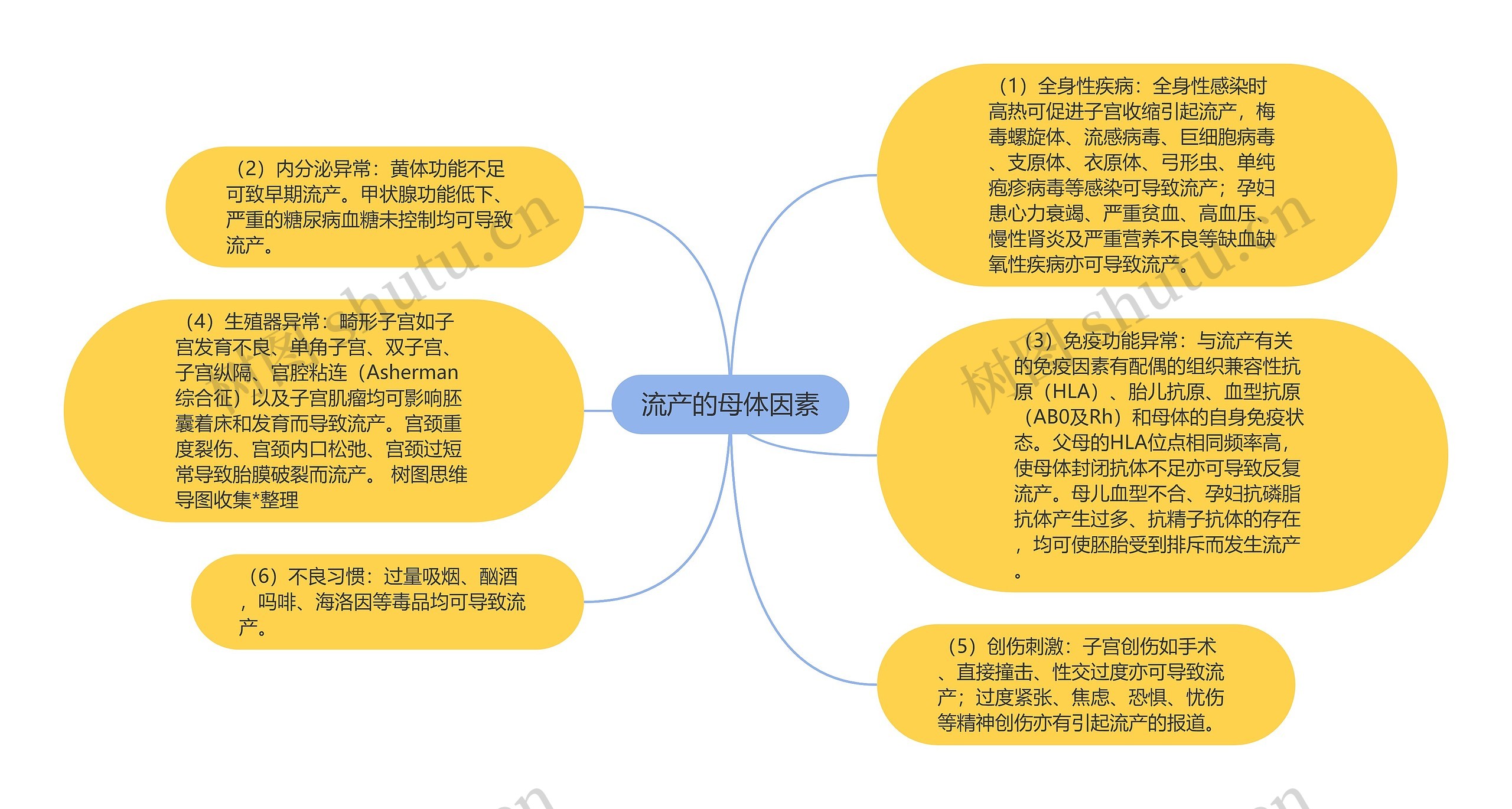 流产的母体因素