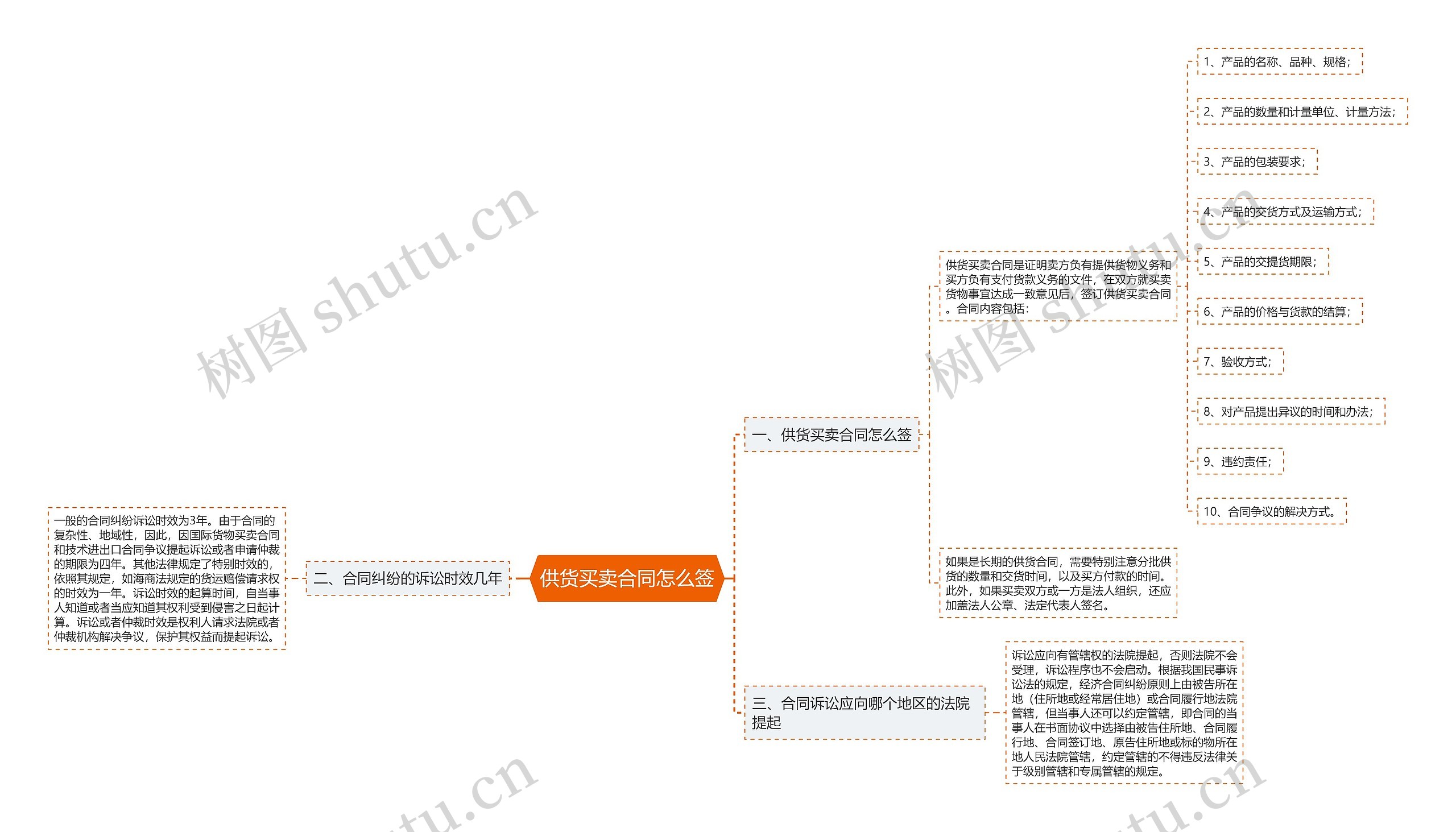 供货买卖合同怎么签思维导图