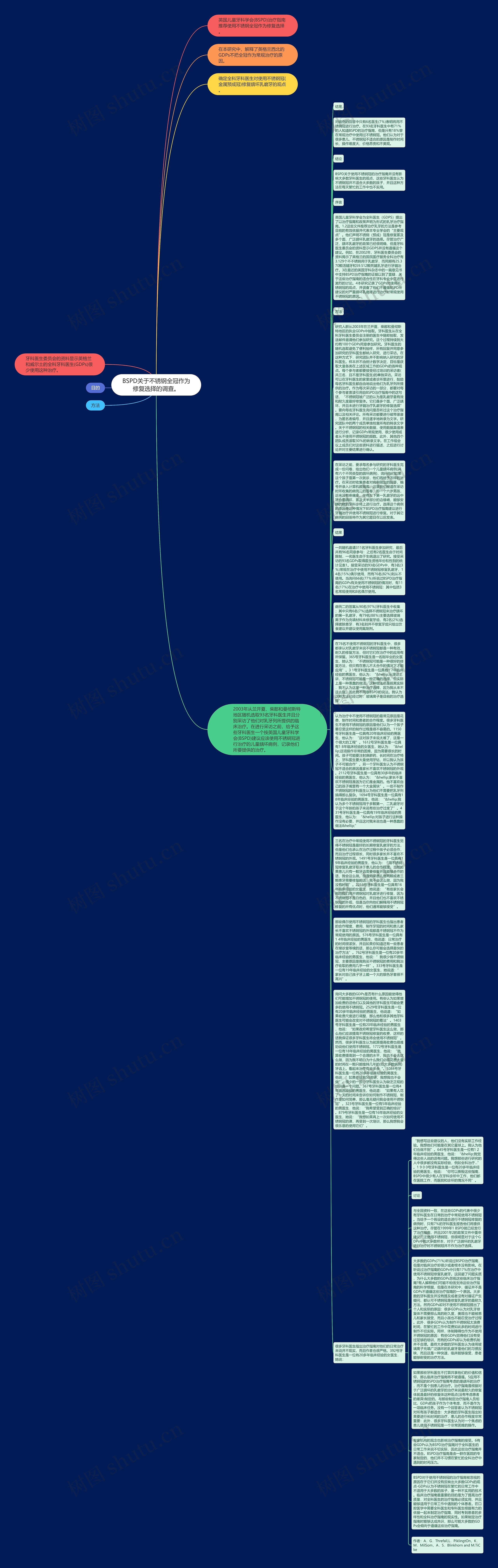 BSPD关于不锈钢全冠作为修复选择的调查。思维导图