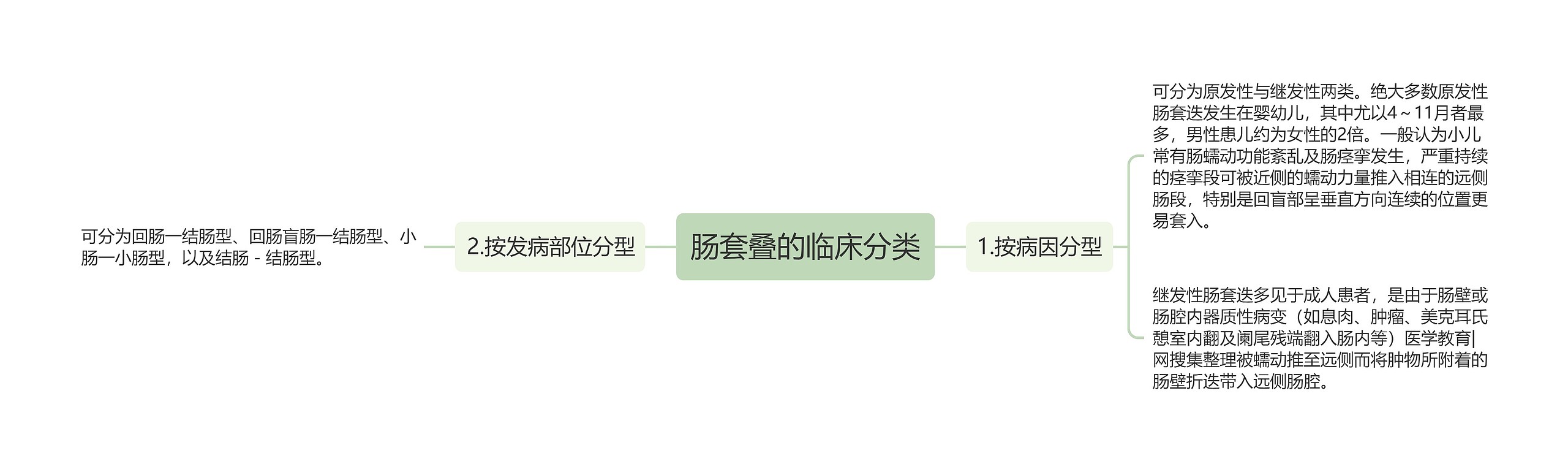 肠套叠的临床分类思维导图