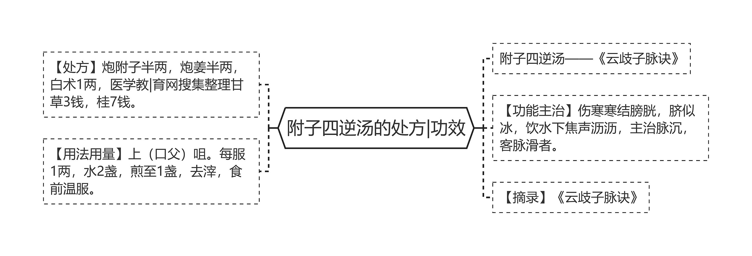 附子四逆汤的处方|功效