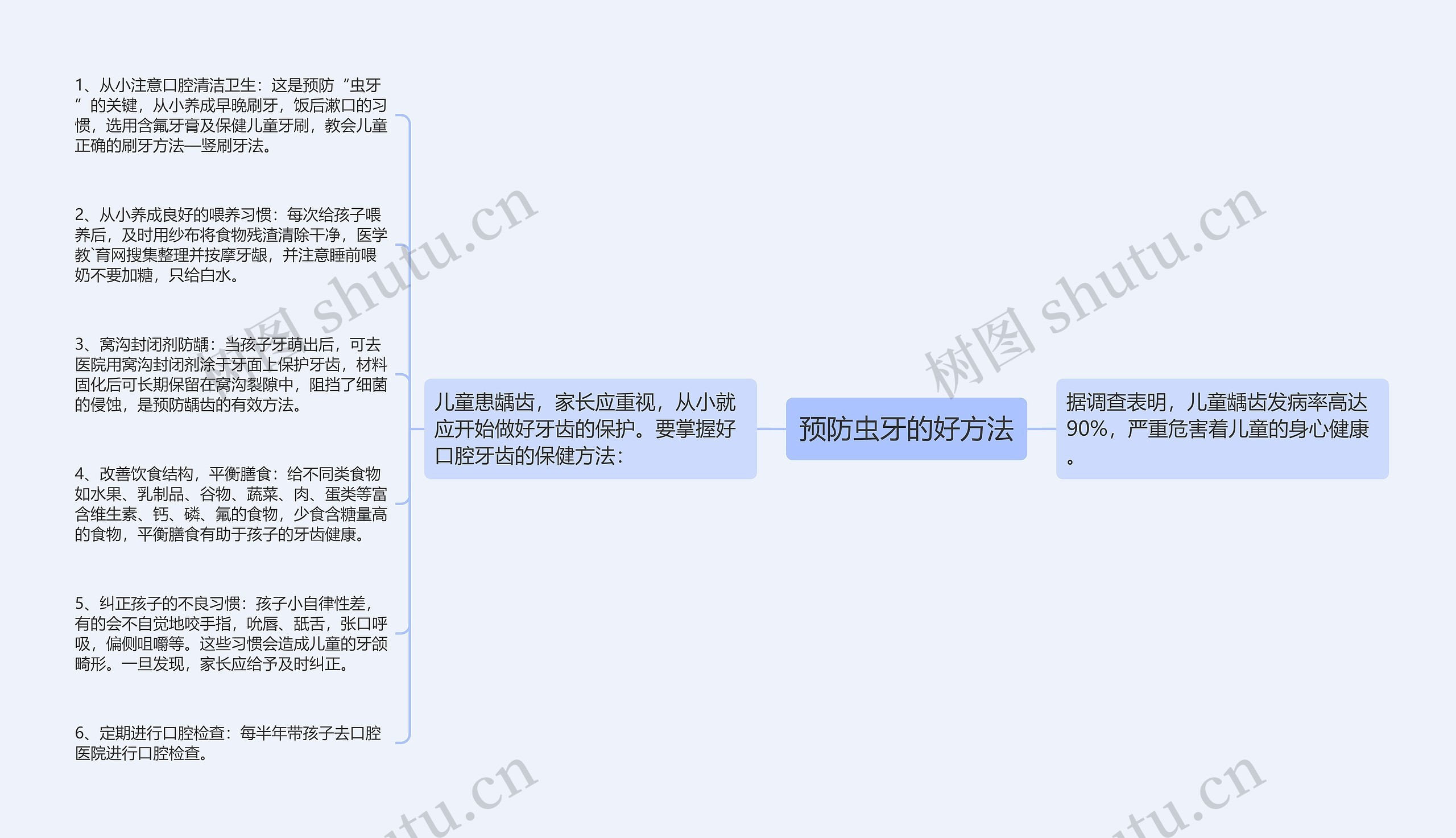 预防虫牙的好方法思维导图