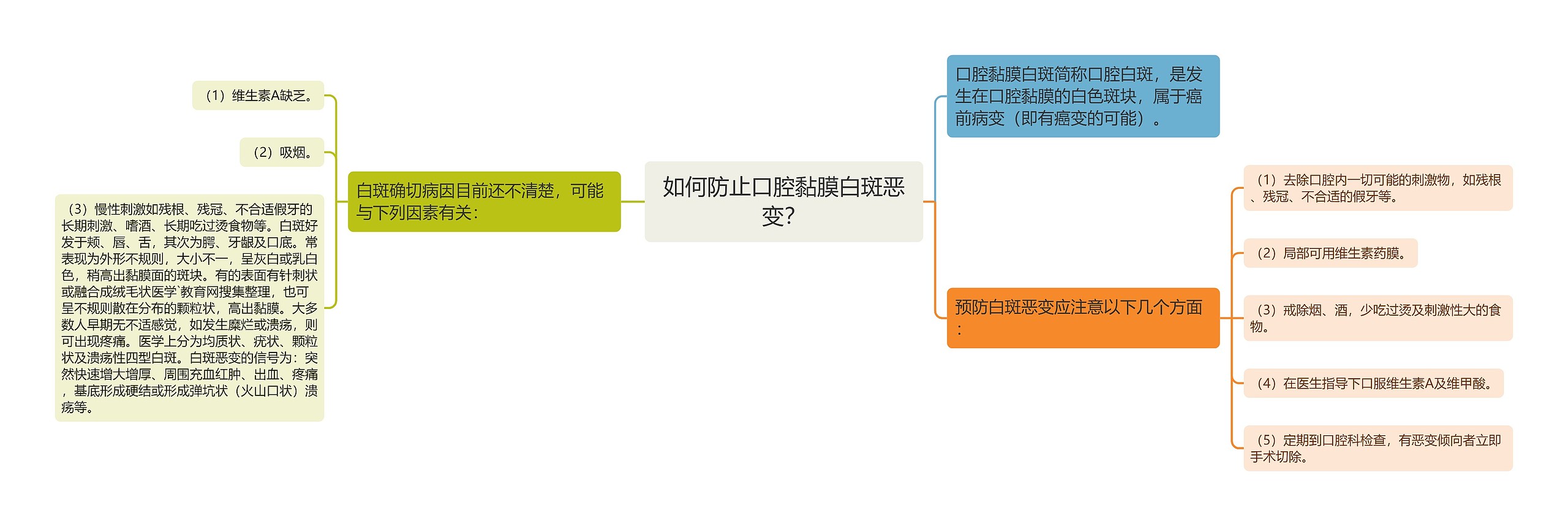 如何防止口腔黏膜白斑恶变？思维导图