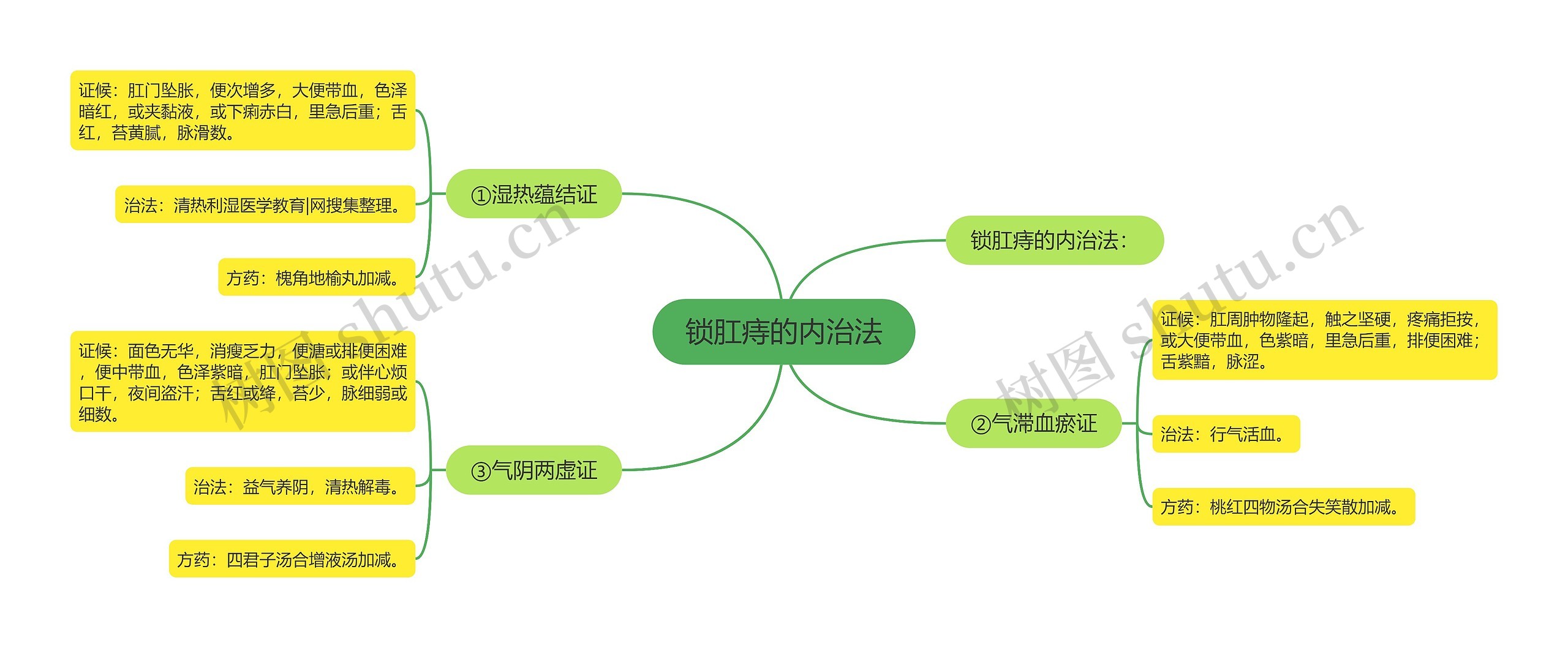 锁肛痔的内治法思维导图