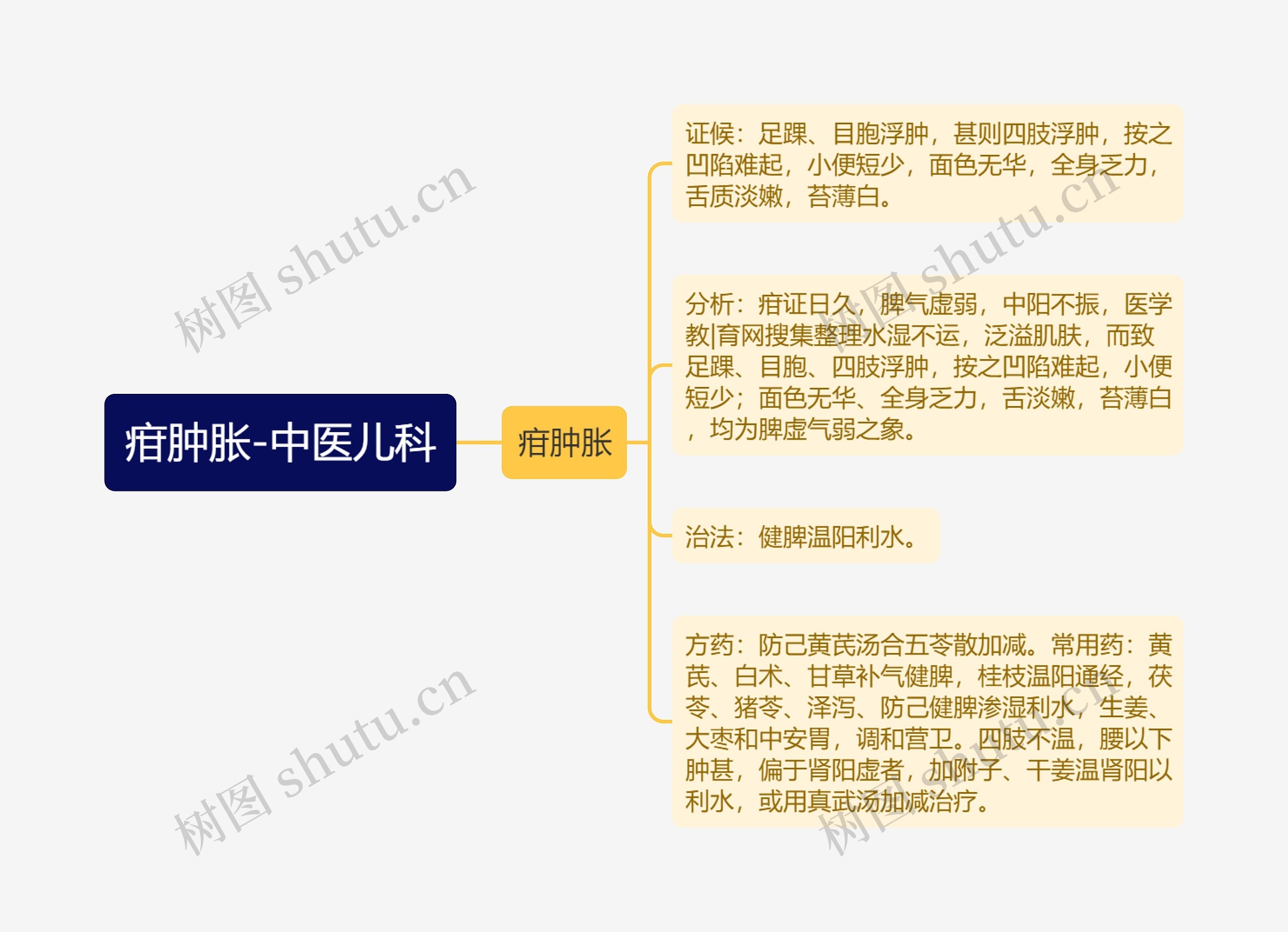 疳肿胀-中医儿科 疳肿胀-中医儿科