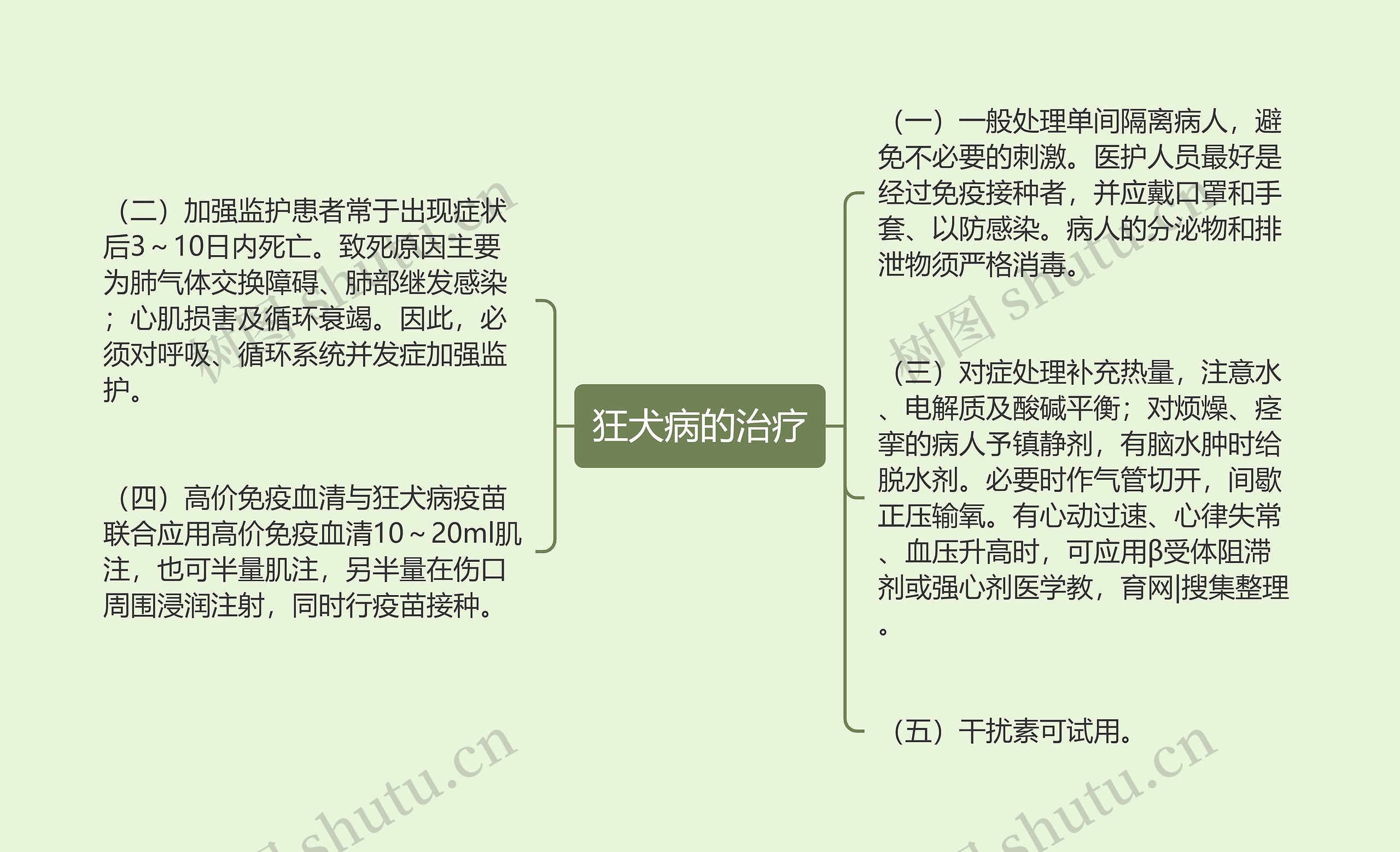 狂犬病的治疗思维导图