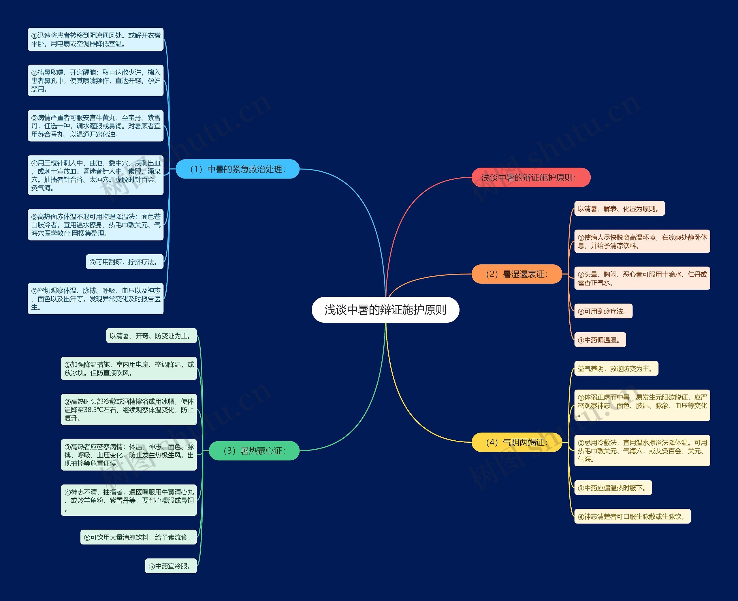 浅谈中暑的辩证施护原则思维导图