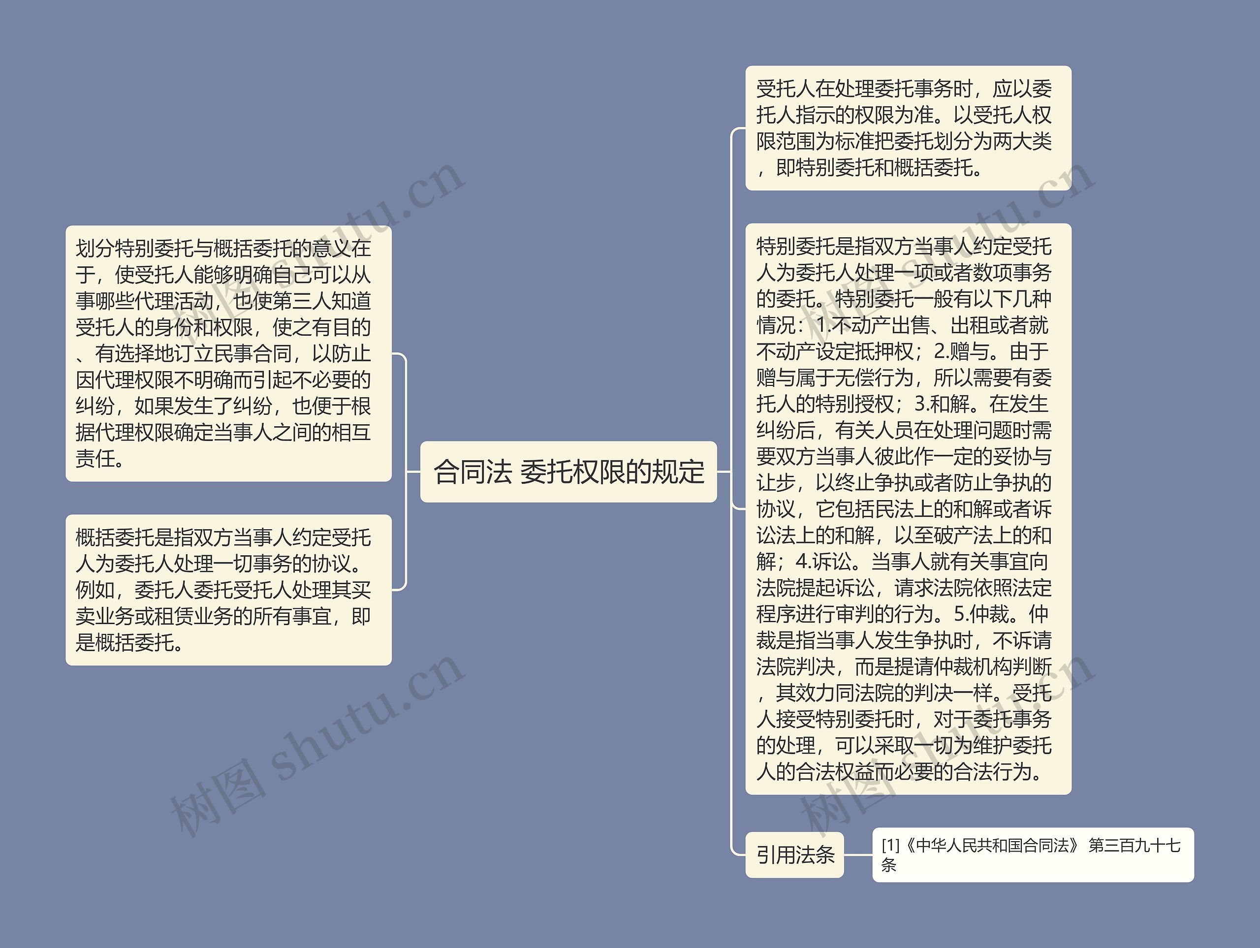 合同法 委托权限的规定思维导图