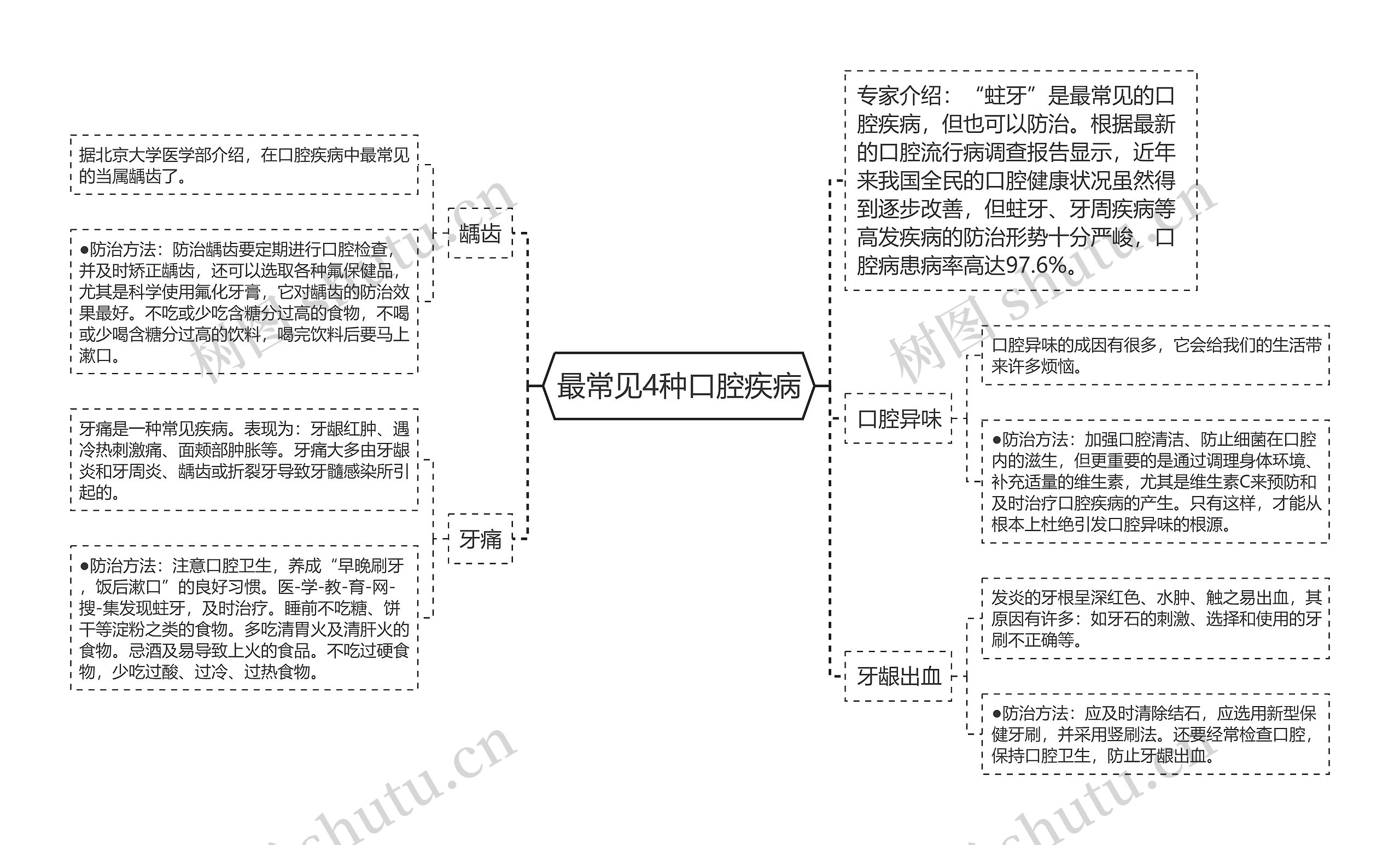 最常见4种口腔疾病 最常见4种口腔疾病