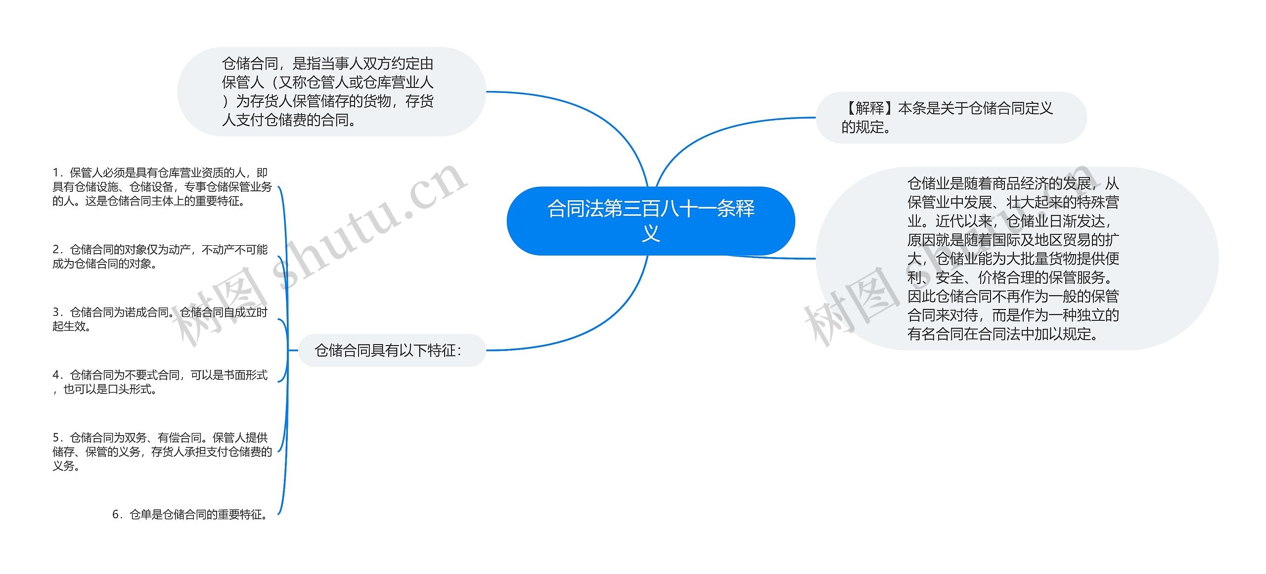 合同法第三百八十一条释义思维导图