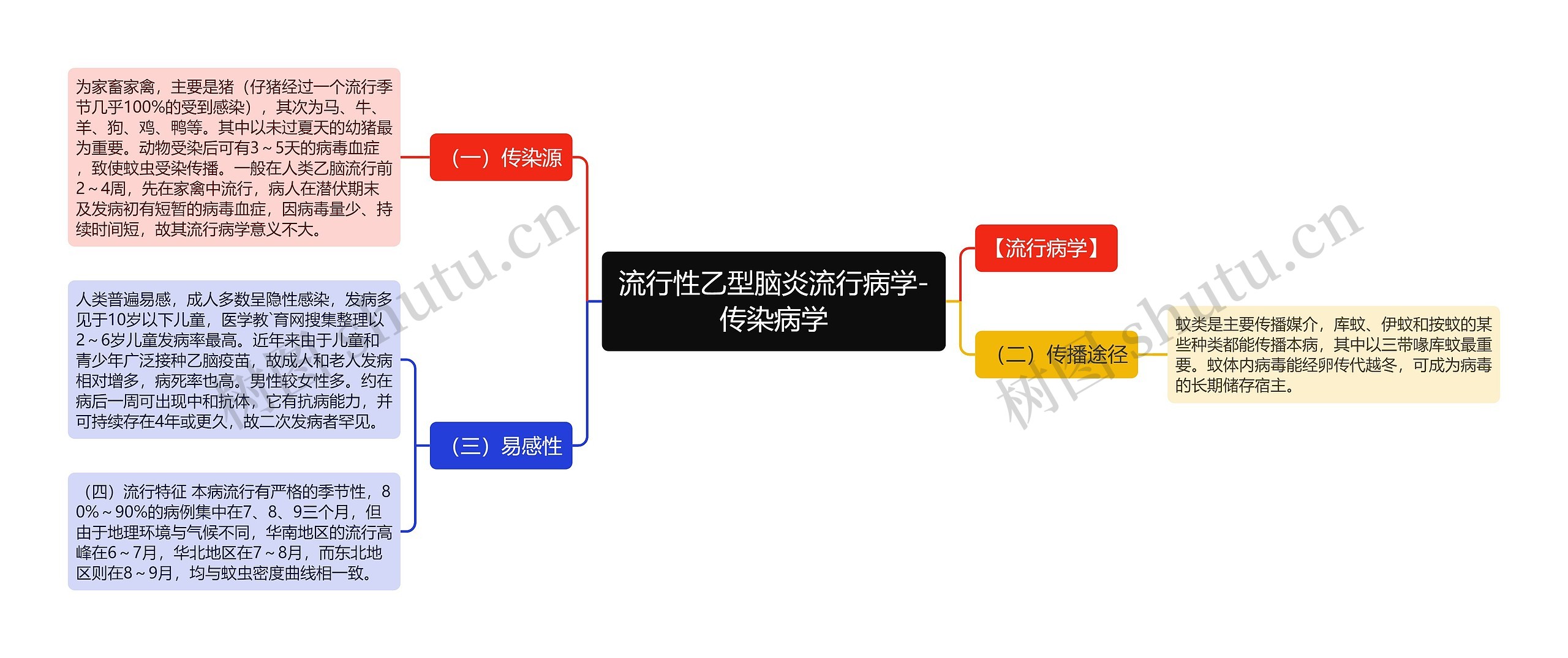 流行性乙型脑炎流行病学-传染病学思维导图