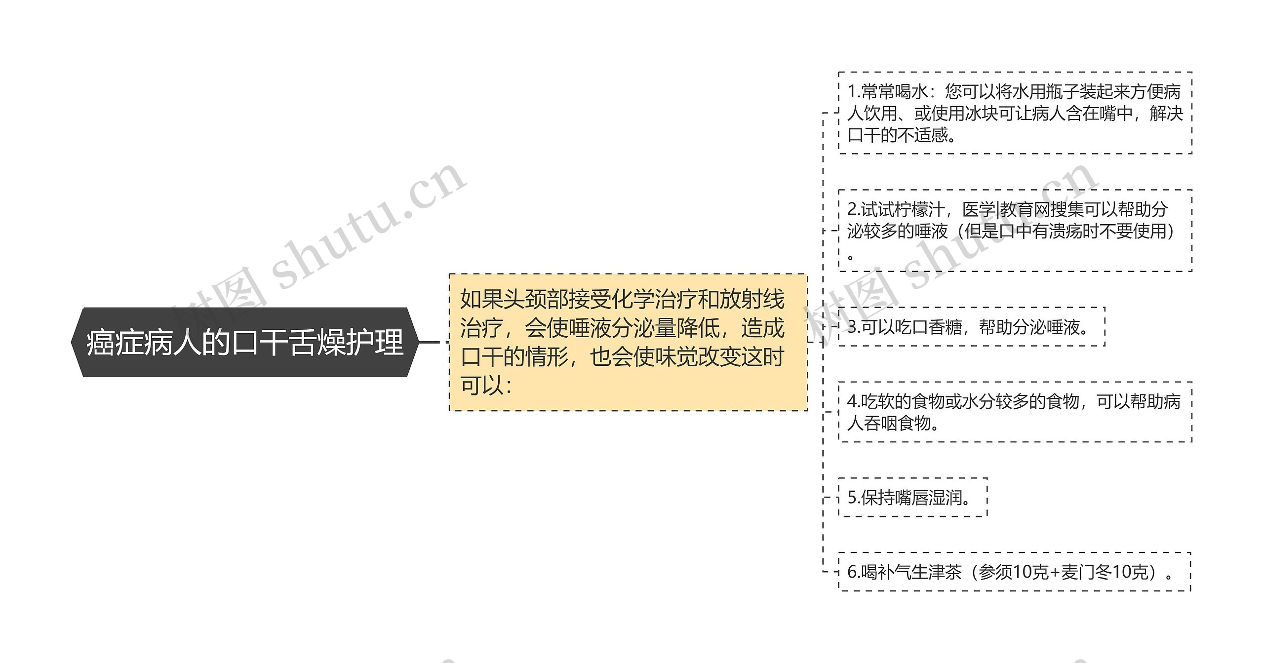 癌症病人的口干舌燥护理思维导图