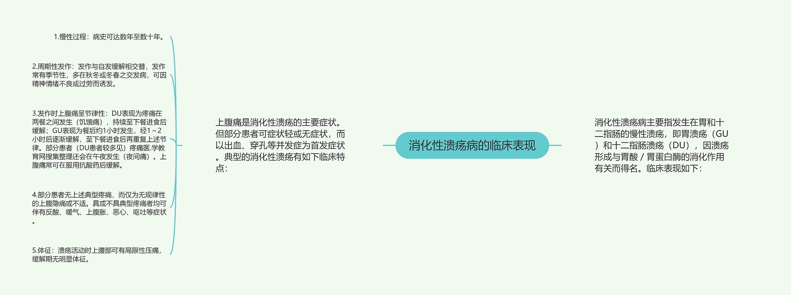 消化性溃疡病的临床表现思维导图