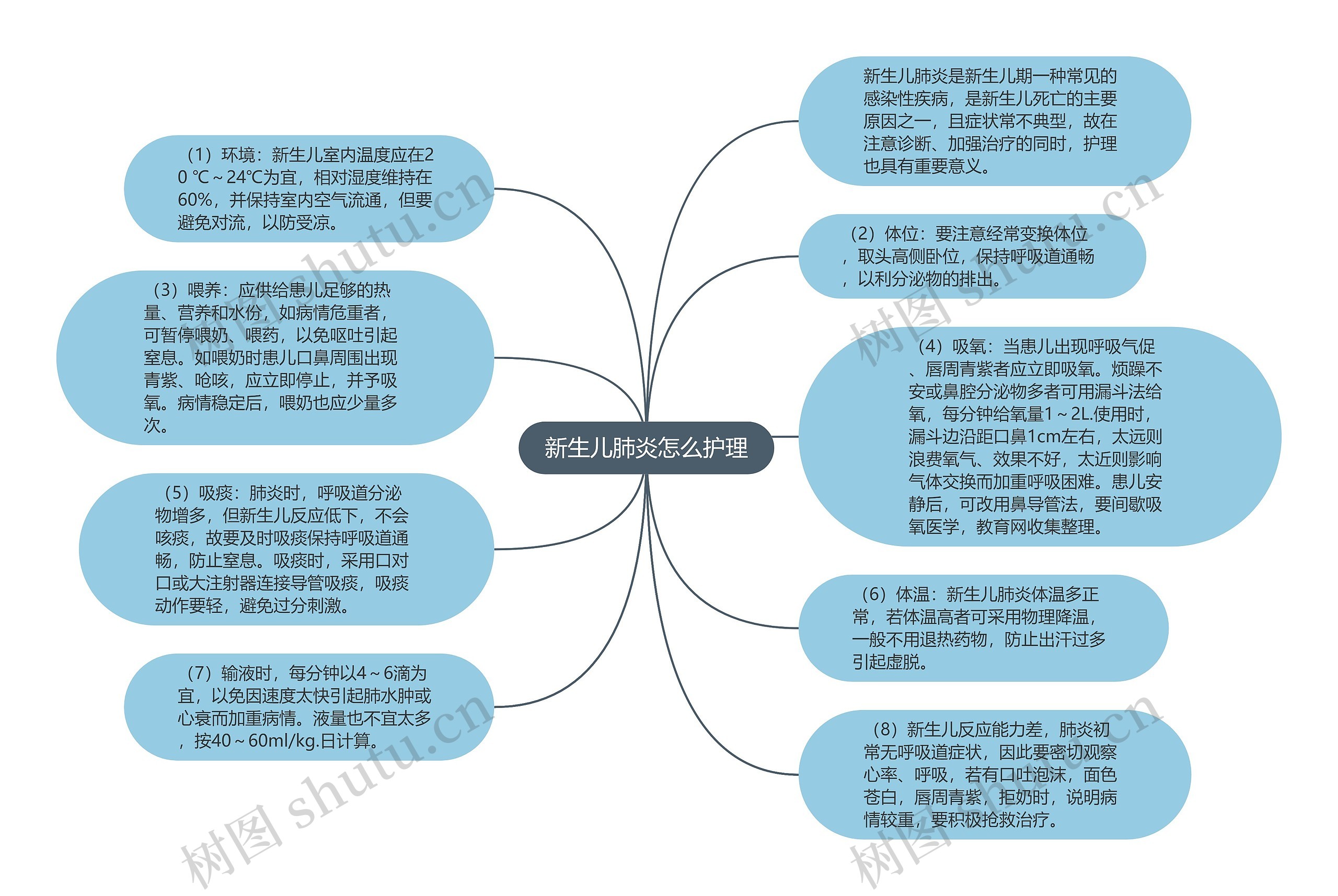 新生儿肺炎怎么护理思维导图