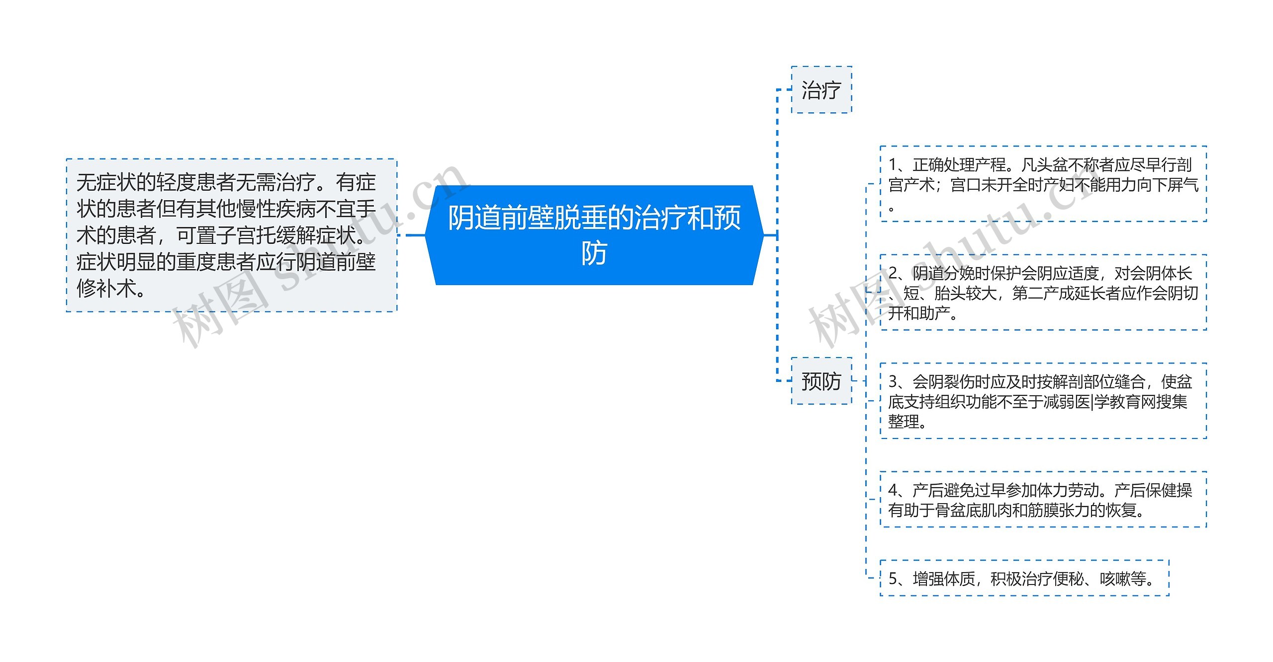 阴道前壁脱垂的治疗和预防思维导图