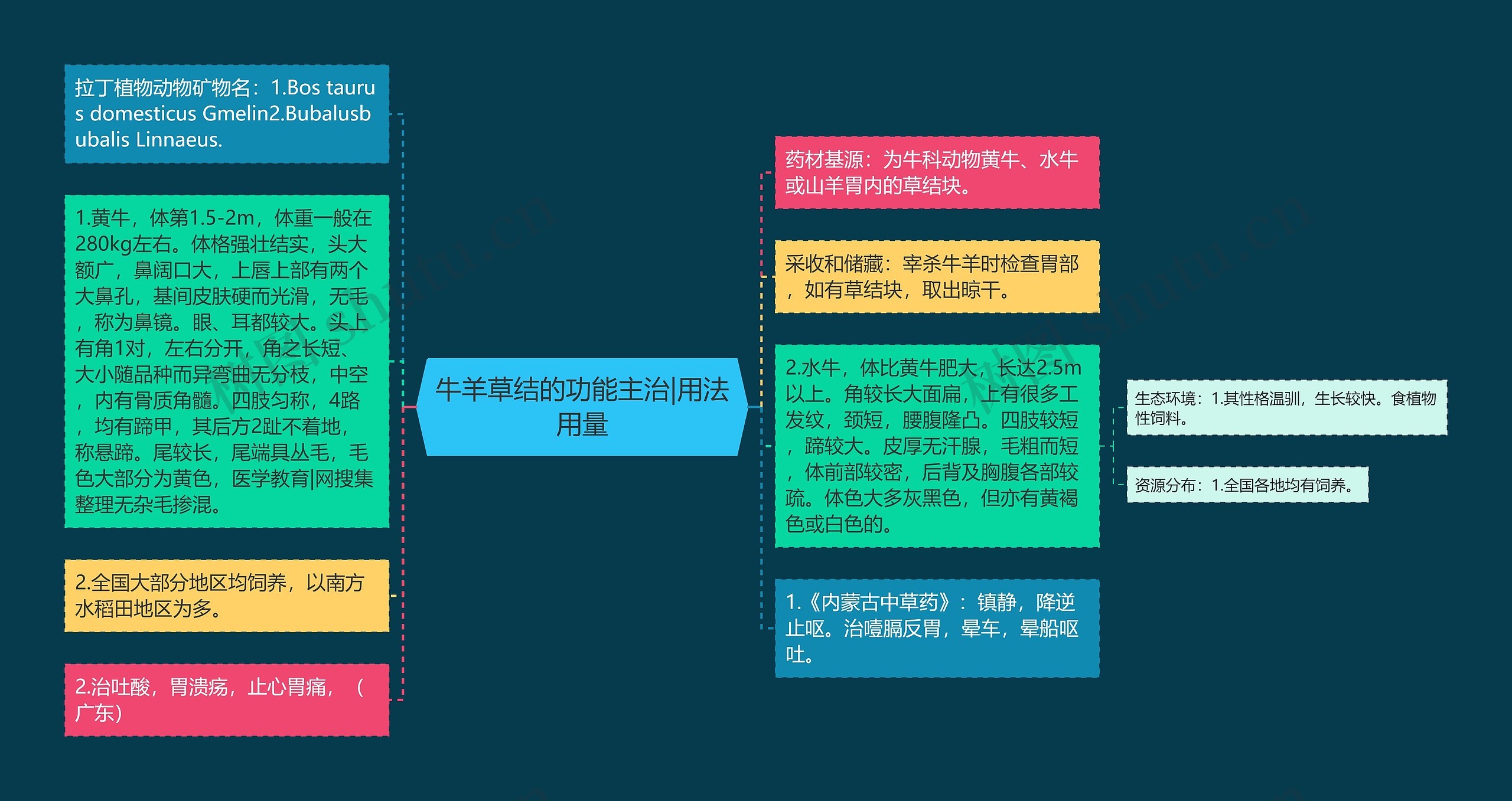 牛羊草结的功能主治|用法用量思维导图