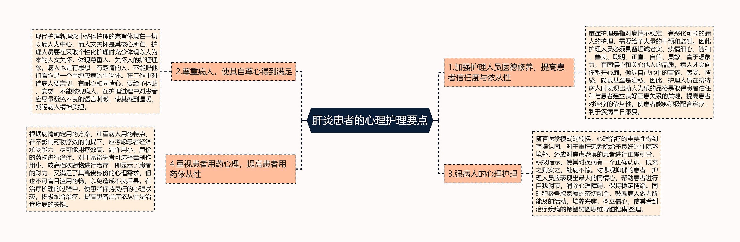 肝炎患者的心理护理要点思维导图