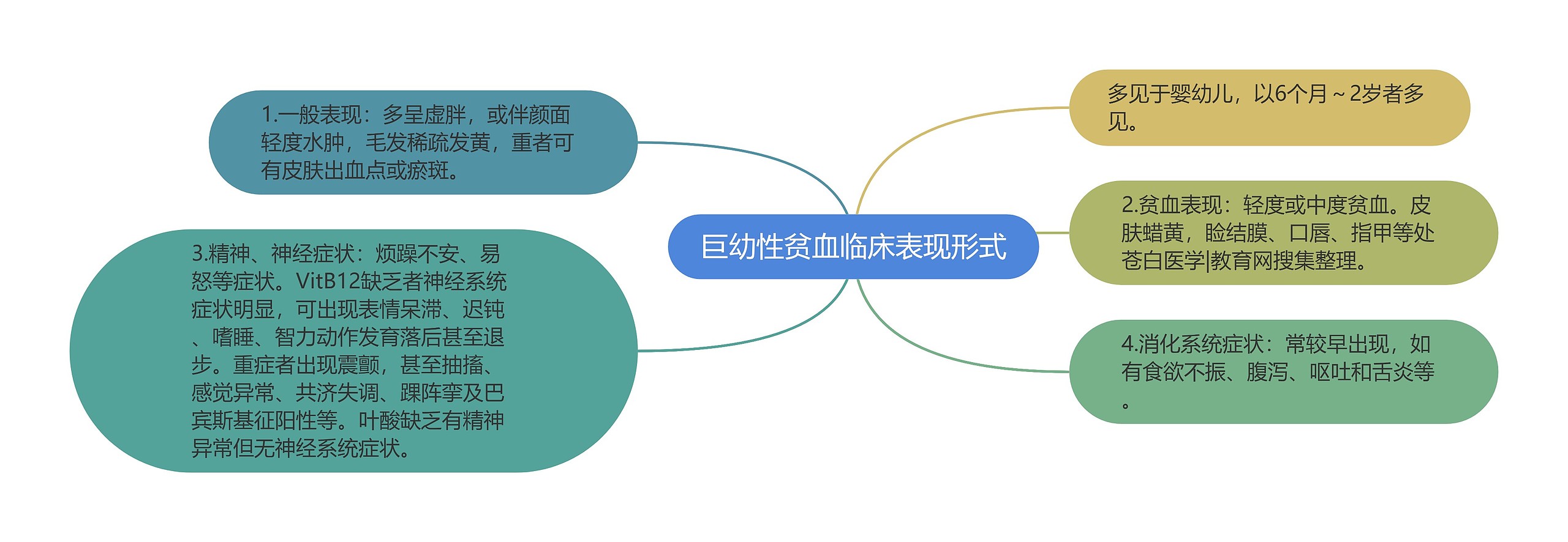 巨幼性贫血临床表现形式思维导图