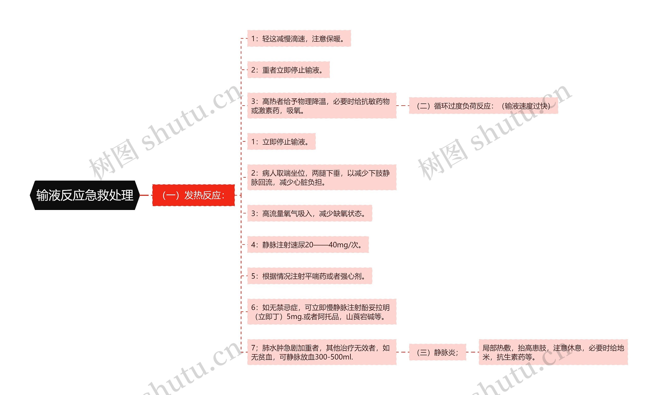 输液反应急救处理思维导图