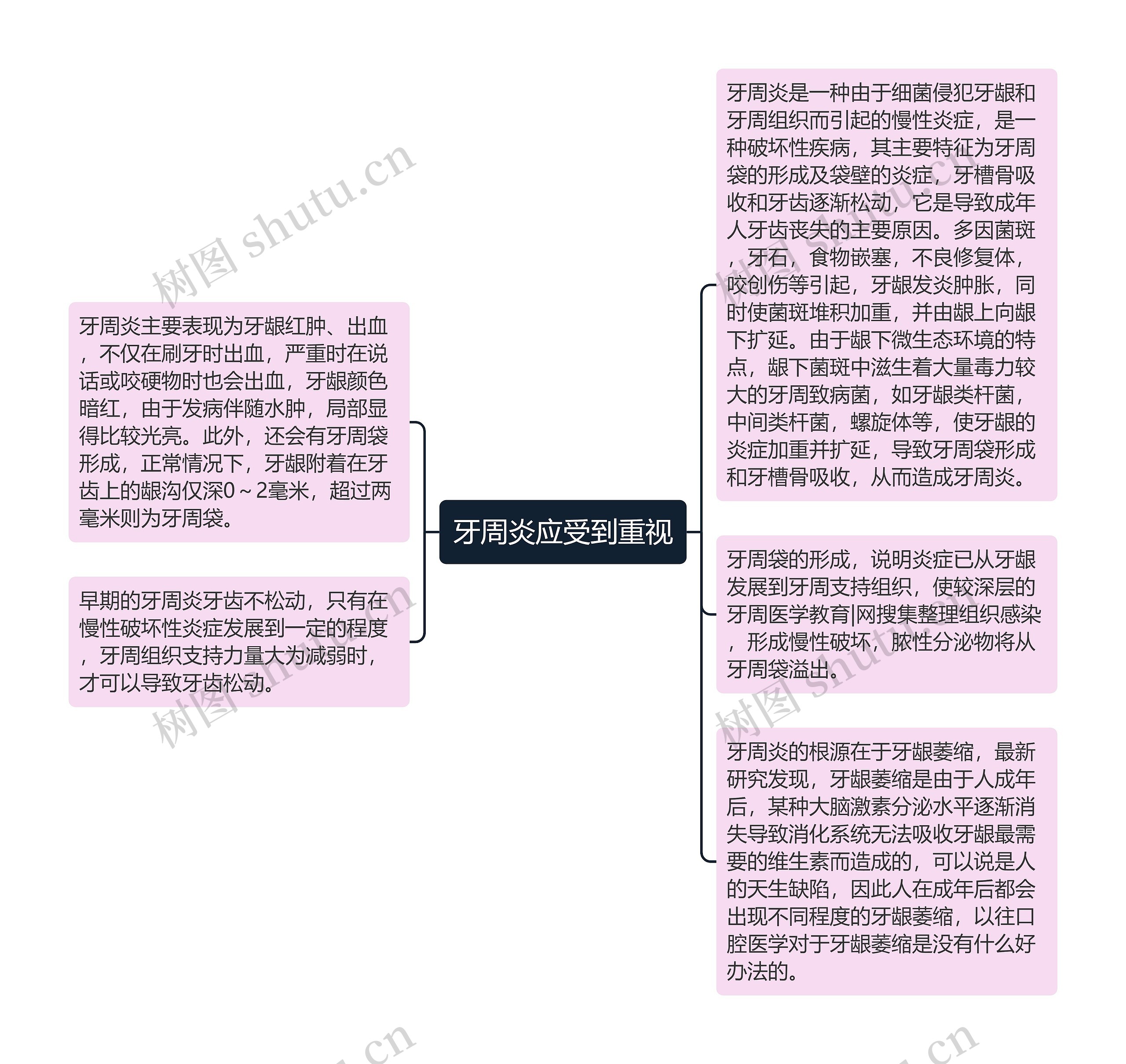 牙周炎应受到重视思维导图