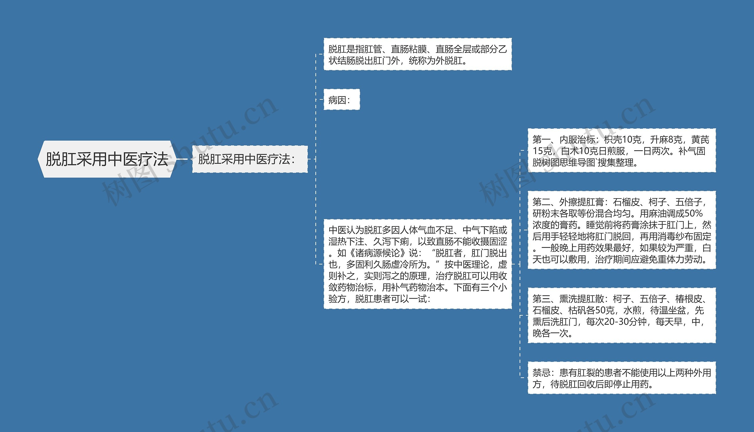 脱肛采用中医疗法思维导图