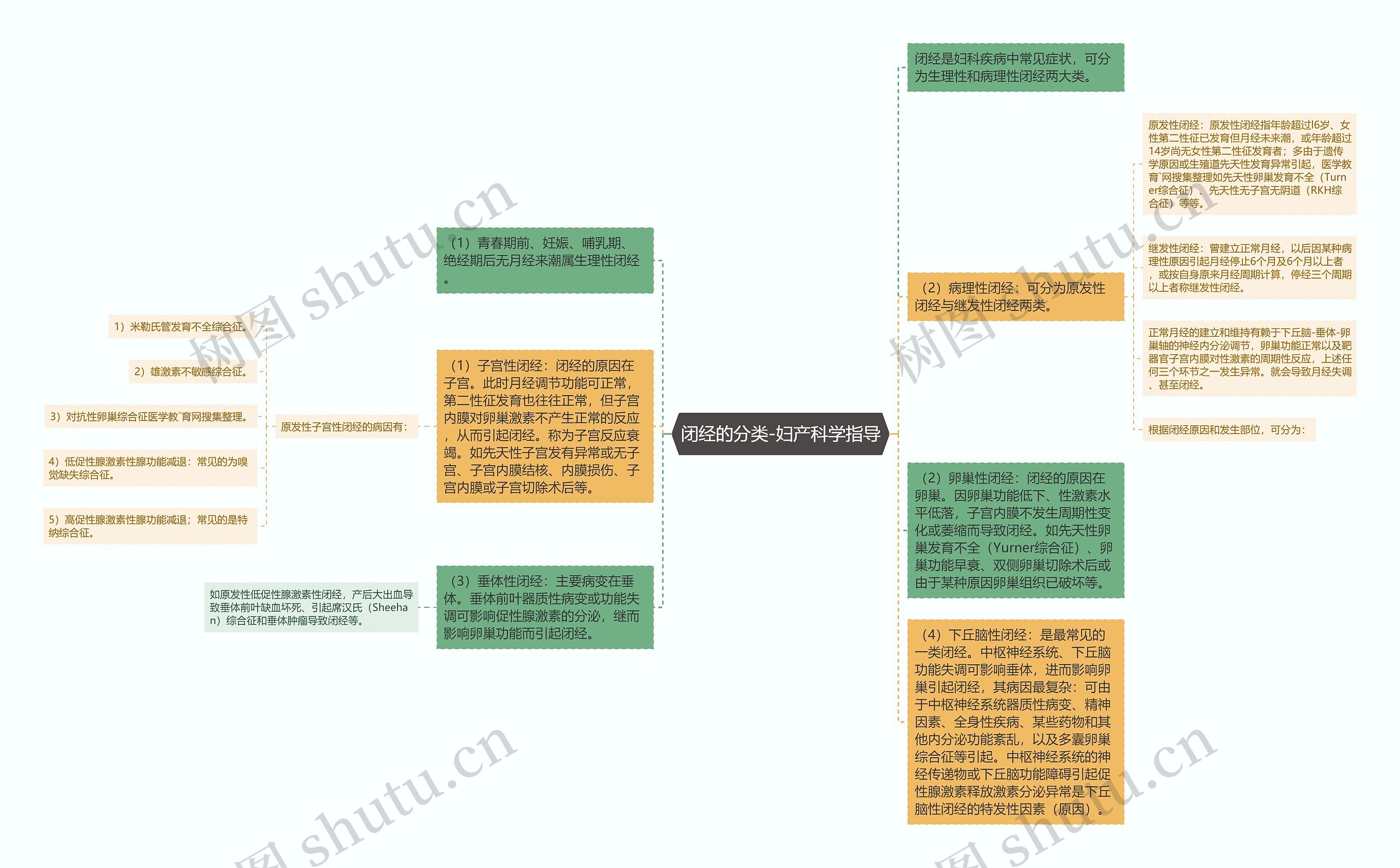 闭经的分类-妇产科学指导